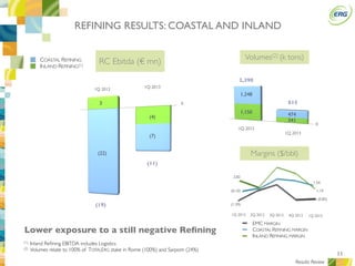 11
RC Ebitda (€ mn)
REFINING RESULTS: COASTAL AND INLAND
1Q 2012 2Q 2012 3Q 2012 4Q 2012 1Q 2013
Margins ($/bbl)
(0.10)
2.82
(1.39)
1.54
1.19
Volumes(2) (k tons)
Lower exposure to a still negative Reﬁning
(1) Inland Reﬁning EBITDA includes Logistics
(2) Volumes relate to 100% of TOTALERG stake in Rome (100%) and Sarpom (24%)
Results Review
EMC MARGIN
COASTAL REFINING MARGIN
INLAND REFINING MARGIN
INLAND REFINING
COASTAL REFINING
(1)
(0.85)
(11)
1Q 2012
1Q 2013
(4)
(7)
0
(19)
3
(22)
815
1Q 2012
1Q 2013
341
474
0
2,398
1,150
1,248
 