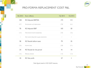 13
4Q 2012 Euro millions 1Q 2013 1Q 2012
128 RC Adjusted EBITDA 173 111
(57) Amortization and depreciation (70) (61)
70 RC Adjusted EBIT 103 50
(13) Net ﬁnancial income (expenses) (24) (16)
1 Net income (loss) from equity investments 1 1
58 RC Results before taxes 79 35
(34) Income taxes (38) (21)
24 RC Results for the period 41 14
(14) Minority interests (14) (13)
10 RC Net proﬁt 27 1
PRO-FORMA REPLACEMENT COST P&L
Note: ﬁgures based on NO GAAP measures
Key Financials
 