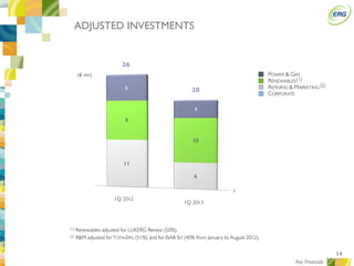 14
ADJUSTED INVESTMENTS
(1) Renewables adjusted for LUKERG Renew (50%).
(2) R&M adjusted forTOTALERG (51%) and for ISAB Srl (40% from January to August 2012).
Key Financials
1Q 2013
CORPORATE
REFINING & MARKETING
RENEWABLES
POWER & GAS
(2)
(1)
11
6
9
10
6
4
26
20
(€ mn)
0
1Q 2012
 