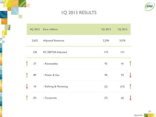 19
4Q 2012 Euro millions 1Q 2013 1Q 2012
2,652 Adjusted Revenues 2,294 3,576
128 RC EBITDA Adjusted 173 111
37 - Renewables 92 41
89 - Power & Gas 90 92
10 - Reﬁning & Marketing (2) (15)
(9) - Corporate (7) (6)
1Q 2013 RESULTS
Appendix
 