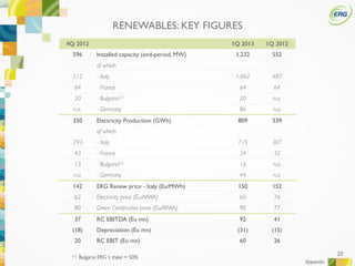 20
4Q 2012 1Q 2013 1Q 2012
596 Installed capacity (end-period, MW) 1,232 552
of which:
512 - Italy 1,062 487
64 - France 64 64
20 - Bulgaria(1) 20 n.a.
n.a. - Germany 86 n.a.
350 Electricity Production (GWh) 809 339
of which:
293 - Italy 715 307
43 - France 34 32
13 - Bulgaria(1) 16 n.a.
n.a. - Germany 44 n.a.
142 ERG Renew price - Italy (Eu/MWh) 150 152
62 Electricity price (Eu/MWh) 60 76
80 Green Certiﬁcates price (Eu/MWh) 90 77
37 RC EBITDA (Eu mn) 92 41
(18) Depreciation (Eu mn) (31) (15)
20 RC EBIT (Eu mn) 60 26
RENEWABLES: KEY FIGURES
Appendix
(1) Bulgaria: ERG ‘s stake = 50%
 