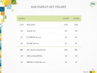 21
4Q 2012 1Q 2013 1Q 2012
1,037 Sales (Gwh) 1,072 1,035
162 Sales (€ mn) 161 153
64 RC EBITDA (Eu mn) 65 60
52 RC EBIT (Eu mn) 53 47
88% Net capacity utilization (%) 94% 90%
123 CIP6 tariffs (Eu/MWh) 115 114
44 EBITDA IT GAAP (Eu mn) 43 37
ISAB ENERGY: KEY FIGURES
Appendix
 