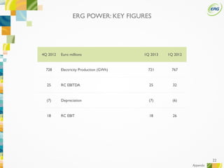 22
4Q 2012 Euro millions 1Q 2013 1Q 2012
728 Electricity Production (GWh) 721 767
25 RC EBITDA 25 32
(7) Depreciation (7) (6)
18 RC EBIT 18 26
ERG POWER: KEY FIGURES
Appendix
 
