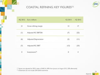 24
4Q 2012 Euro millions 1Q 2013 1Q 2012
21 Gross reﬁning margin 12 17
(1) Adjusted RC EBITDA (7) (22)
(6) Adjusted Depreciation (5) (11)
(7) Adjusted RC EBIT (12) (33)
0 Investments(2) 0 4
COASTAL REFINING: KEY FIGURES(1)
Appendix
(1) Figures are adjusted for ERG’s stake in ISAB Srl (40% from January to August 2012, 20% afterwards)
(2) Investments do not include 20% ISAB investments
 