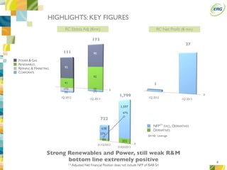 4
RC Ebitda Adj (€mn)
HIGHLIGHTS: KEY FIGURES
27%
47%
Leverage
RC Net Proﬁt (€ mn)
Strong Renewables and Power, still weak R&M
bottom line extremely positive
POWER & GAS
RENEWABLES
REFINING & MARKETING
CORPORATE
722
1,799
0
31/03/2013
DERIVATIVES
NFP EXCL. DERIVATIVES
1,597
(1) Adjusted Net Financial Position does not include NFP of ISAB Srl
202
111
1Q 2012
1Q 2013
173
0
90
92
(2)
(7)
92
41
(15)
(6)
638
84
31/12/2012
1Q 2012
1Q 2013
27
0
1
(1)
 
