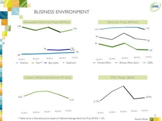 6
BUSINESS ENVIRONMENT
1Q 2012 2Q 2012 3Q 2012 4Q 2012 1Q 2013
ITALIAN PRICE ZONAL PRICE SICILY CIP6
Electricity Prices (€/Mwh)
114 115
95
87
81
64
1Q 2012 2Q 2012 3Q 2012 4Q 2012 1Q 2013
EMC Margin ($/bbl)
(1.39)
(0.85)
1Q 2012 2Q 2012 3Q 2012 4Q 2012 1Q 2013
Industry Retail FuelsVolumes (M tons)
5.62
5.31
Results Review
1Q 2012 2Q 2012 3Q 2012 4Q 2012 1Q 2013
Renewables: Electricity Prices (€/Mwh)
158
154
89
90
9696
● 95
(1) Italian price is theoretical price based on National Average Electricity Price (PUN) + GC
FRANCE ITALY BULGARIA GERMANY●(1)
 