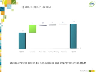 7
1,292
1Q 2012
0
111
51 (2) 14 (1)
Power & GasRenewables Reﬁning & Marketing Corporate 1Q 2013
173
1Q 2013 GROUP EBITDA
Ebitda growth driven by Renewables and improvement in R&M
Results Review
 