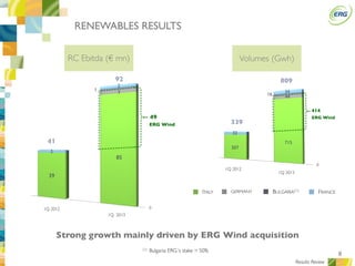 8
RC Ebitda (€ mn)
RENEWABLES RESULTS
44
339
809
Volumes (Gwh)
Strong growth mainly driven by ERG Wind acquisition
41
92
2
85
0
0
Results Review
1Q 2012
1Q 2013
1Q 2013
1Q 2012
3 16
(1) Bulgaria: ERG ‘s stake = 50%
307
715
1
39
2
ITALY FRANCEBULGARIA(1)GERMANY
34
32
ERG Wind
49
414
ERG Wind
 