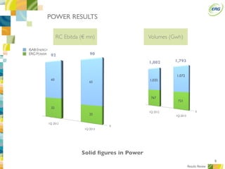 9
RC Ebitda (€ mn)
POWER RESULTS
Volumes (Gwh)
Solid ﬁgures in Power
Results Review
32
25
60
65
92 90
1Q 2012
1Q 2013
ERG POWER
ISAB ENERGY
0
767
721
1,802 1,793
1Q 2012
1Q 2013
0
1,035
1,072
 