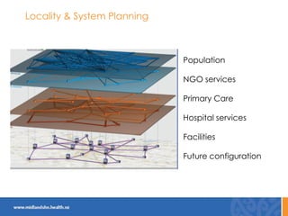 Locality & System Planning
Population
NGO services
Primary Care
Hospital services
Facilities
Future configuration
 