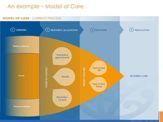 An example – Model of Care
 