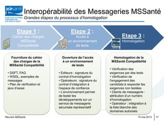 Réunion MSSanté 1715 mai 2013
Interopérabilité des Messageries MSSanté
Grandes étapes du processus d’homologation
Etape 1 :
Cahier des charges
MSSanté
Compatibilité
Etape 2 :
Accès à
un environnement
de tests
Etape 3 :
Homologation
Fourniture du cahier
des charges de la
MSSanté Compatibilité
• DSFT, FAQ
• WSDL, exemples de
messages
• Plan de vérification et
jeux d’essai
Ouverture de l’accès
à un environnement
de tests
• Editeurs : signature du
contrat d’homologation
• Opérateurs : signature du
contrat d’intégration à
l’espace de confiance
• L’environnement permet
de tester les
développements sur un
service de messagerie
sécurisée représentatif
Homologation de la
MSSanté Compatibilité
• Vérification des
exigences par des tests
• Vérification de
l’engagement des
candidats à respecter les
exigences non testées
• Clients de messagerie :
attribution d’un numéro
d’homologation
• Opérateur : intégration à
la liste blanche des
domaines autorisés
 