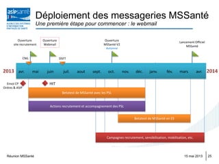 Déploiement des messageries MSSanté
Une première étape pour commencer : le webmail
15 mai 2013Réunion MSSanté 25
Betatest de MSSanté en ES
Campagnes recrutement, sensibilisation, mobilisation, etc.
avr. mai juin juil. aout sept. oct. nov. 2014
Ouverture
site recrutement
CNIL
Ouverture
Webmail
déc. janv. fév. mars avr.2013
Ouverture
MSSanté V2
Automne
Envoi CP
Ordres & ASIP
Lancement Officiel
MSSanté
DSFT
Actions recrutement et accompagnement des PSL
Betatest de MSSanté avec les PSL
HIT
 