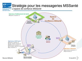 Stratégie pour les messageries MSSanté
L’espace de confiance MSSanté
7Réunion MSSanté 15 mai 2013
 