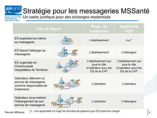 9
Stratégie pour les messageries MSSanté
Un cadre juridique pour des échanges modernisés
Réunion MSSanté
Cas de figure
Resp. de
traitement
Agrément
HDS
ES exploitant lui-même
sa messagerie
L’établissement n.a.*
ES faisant héberger sa
messagerie
L’établissement L’hébergeur
ES organisés en
Communauté
Hospitalière de Territoire
L’établissement qui
joue le rôle
d’opérateur pour les
ES de la CHT
L’établissement qui
joue le rôle
d’opérateur pour les
ES de la CHT
Opérateur délivrant un
service de messagerie
(comme responsable de
traitement)
L’opérateur L’opérateur
Opérateur sous-traitant
l’hébergement de son
service de messagerie
L’opérateur L’hébergeur
(*) : non applicable s’il s’agit de données de patients que l’ES prend en charge
 