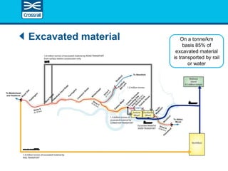 On a tonne/km
basis 85% of
excavated material
is transported by rail
or water
Excavated material
 