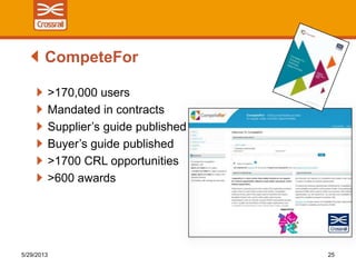>170,000 users
Mandated in contracts
Supplier’s guide published
Buyer’s guide published
>1700 CRL opportunities
>600 awards
CompeteFor
5/29/2013 25
 