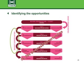 Identifying the opportunities
29
 