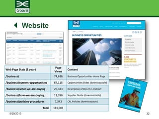 Website
5/29/2013 32
Web Page Stats (1 year)
Page
Views
Content
/business/ 74,636 Business Opportunities Home Page
/business/current-opportunities 67,115 Opportunities Slides (downloadable)
/business/what-we-are-buying 20,333 Description of Direct vs Indirect
/business/how-we-are-buying 11,396 Supplier Guide (downloadable)
/business/policies-procedures 7,343 CRL Policies (downloadable)
Total 181,001
 