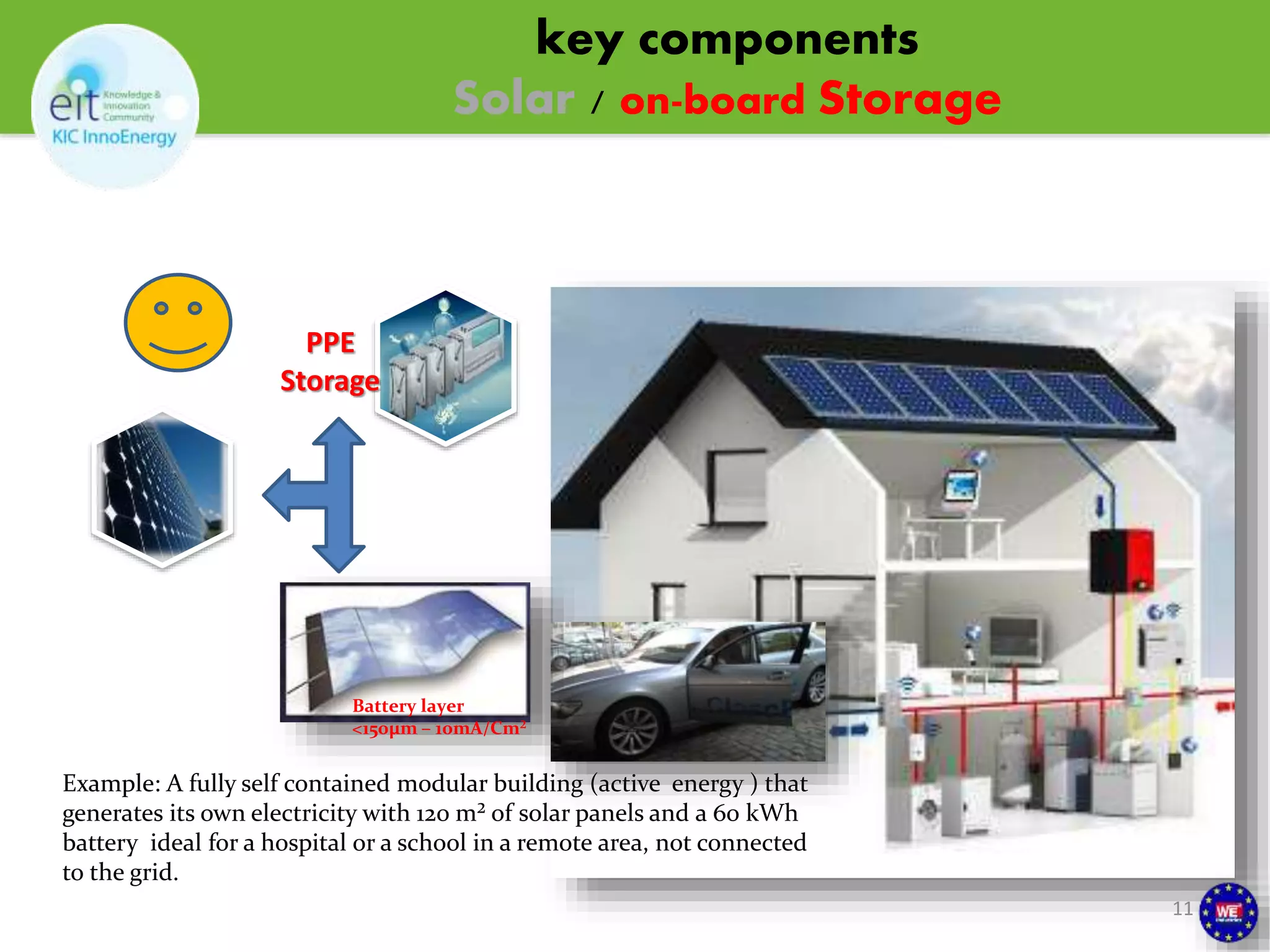 key components 
Solar / on-board Storage 
PPE 
Storage 
Battery layer 
<150μm – 10mA/Cm² 
Example: A fully self contained modular building (active energy ) that 
generates its own electricity with 120 m² of solar panels and a 60 kWh 
battery ideal for a hospital or a school in a remote area, not connected 
to the grid. 
11 
 