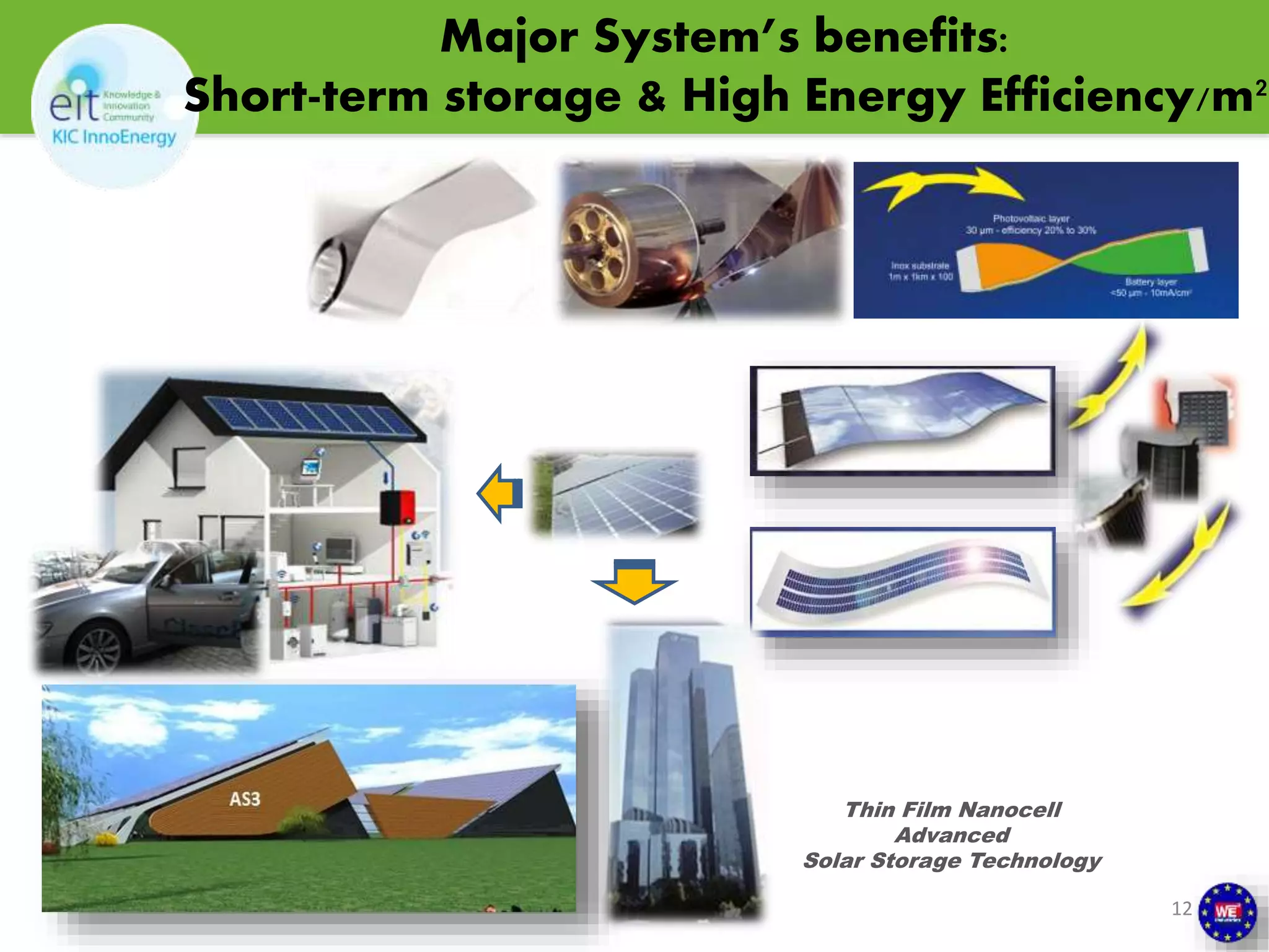 12 
Major System’s benefits: 
Short-term storage & High Energy Efficiency/m² 
Thin Film Nanocell 
Advanced 
Solar Storage Technology 
 
