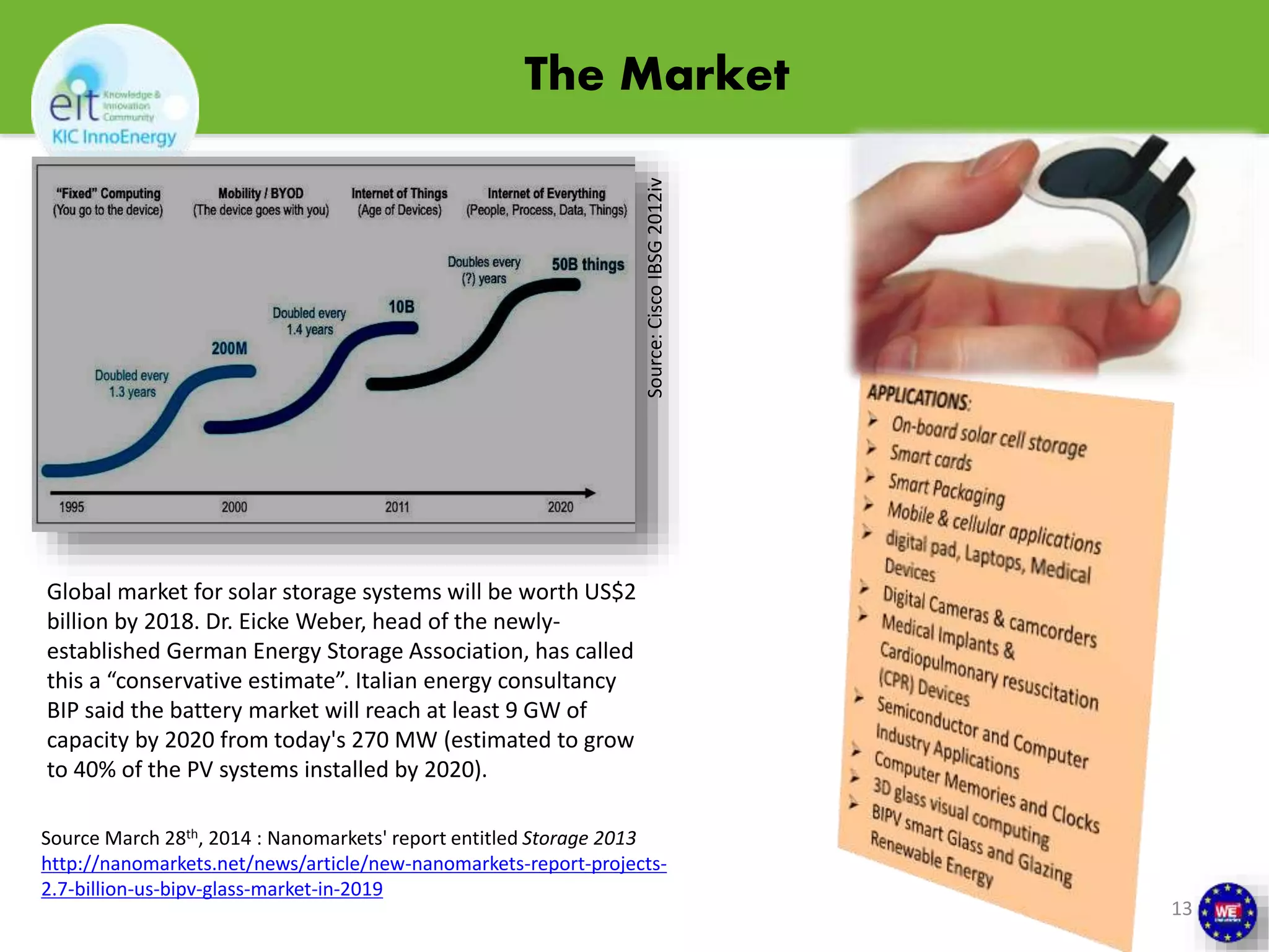 The Market 
13 
Global market for solar storage systems will be worth US$2 
billion by 2018. Dr. Eicke Weber, head of the newly-established 
German Energy Storage Association, has called 
this a “conservative estimate”. Italian energy consultancy 
BIP said the battery market will reach at least 9 GW of 
capacity by 2020 from today's 270 MW (estimated to grow 
to 40% of the PV systems installed by 2020). 
Source: Cisco IBSG 2012iv 
Source March 28th, 2014 : Nanomarkets' report entitled Storage 2013 
http://nanomarkets.net/news/article/new-nanomarkets-report-projects- 
2.7-billion-us-bipv-glass-market-in-2019 
 