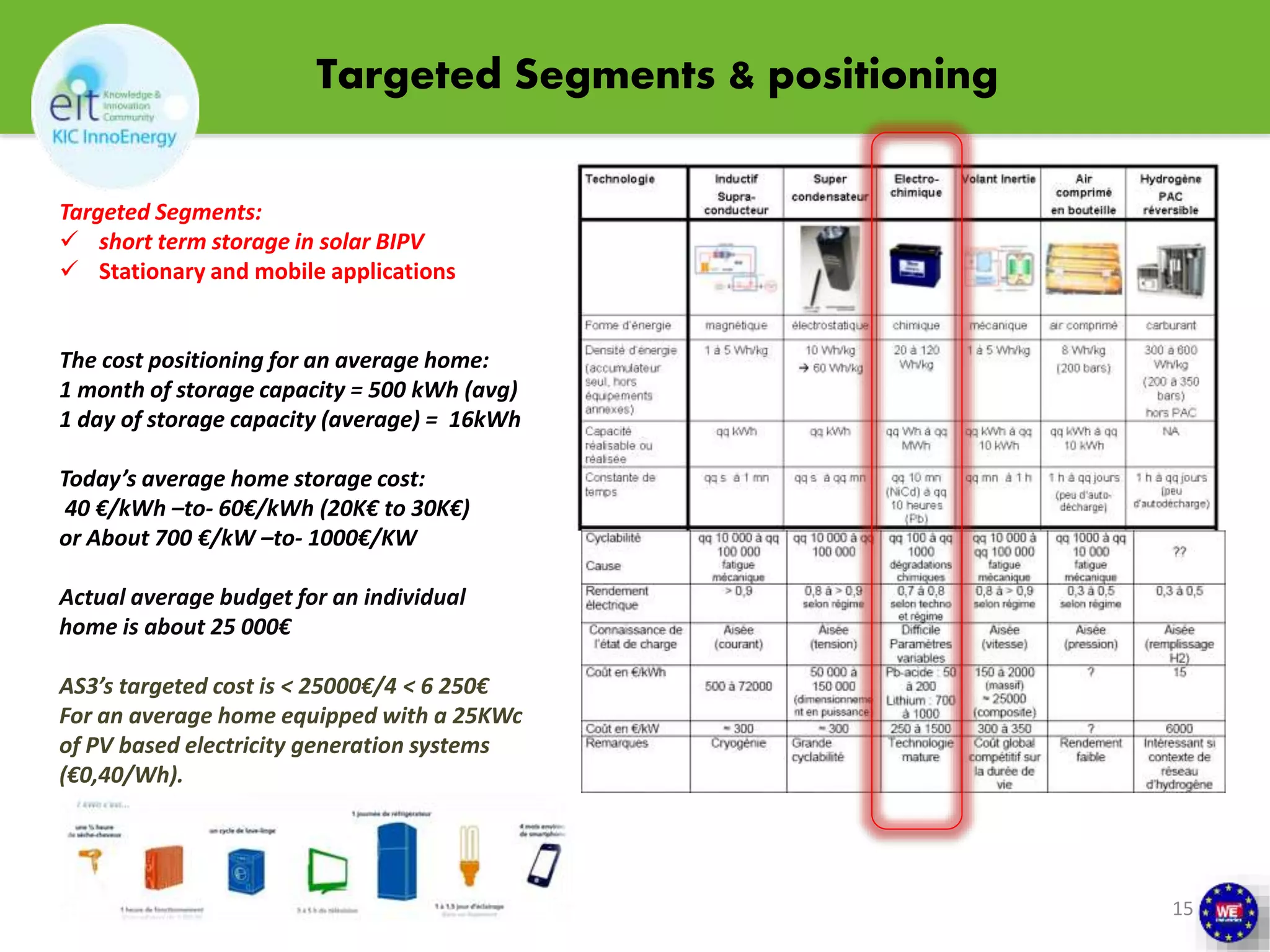 Targeted Segments & positioning 
15 
Targeted Segments: 
 short term storage in solar BIPV 
 Stationary and mobile applications 
The cost positioning for an average home: 
1 month of storage capacity = 500 kWh (avg) 
1 day of storage capacity (average) = 16kWh 
Today’s average home storage cost: 
40 €/kWh –to- 60€/kWh (20K€ to 30K€) 
or About 700 €/kW –to- 1000€/KW 
Actual average budget for an individual 
home is about 25 000€ 
AS3’s targeted cost is < 25000€/4 < 6 250€ 
For an average home equipped with a 25KWc 
of PV based electricity generation systems 
(€0,40/Wh). 
 