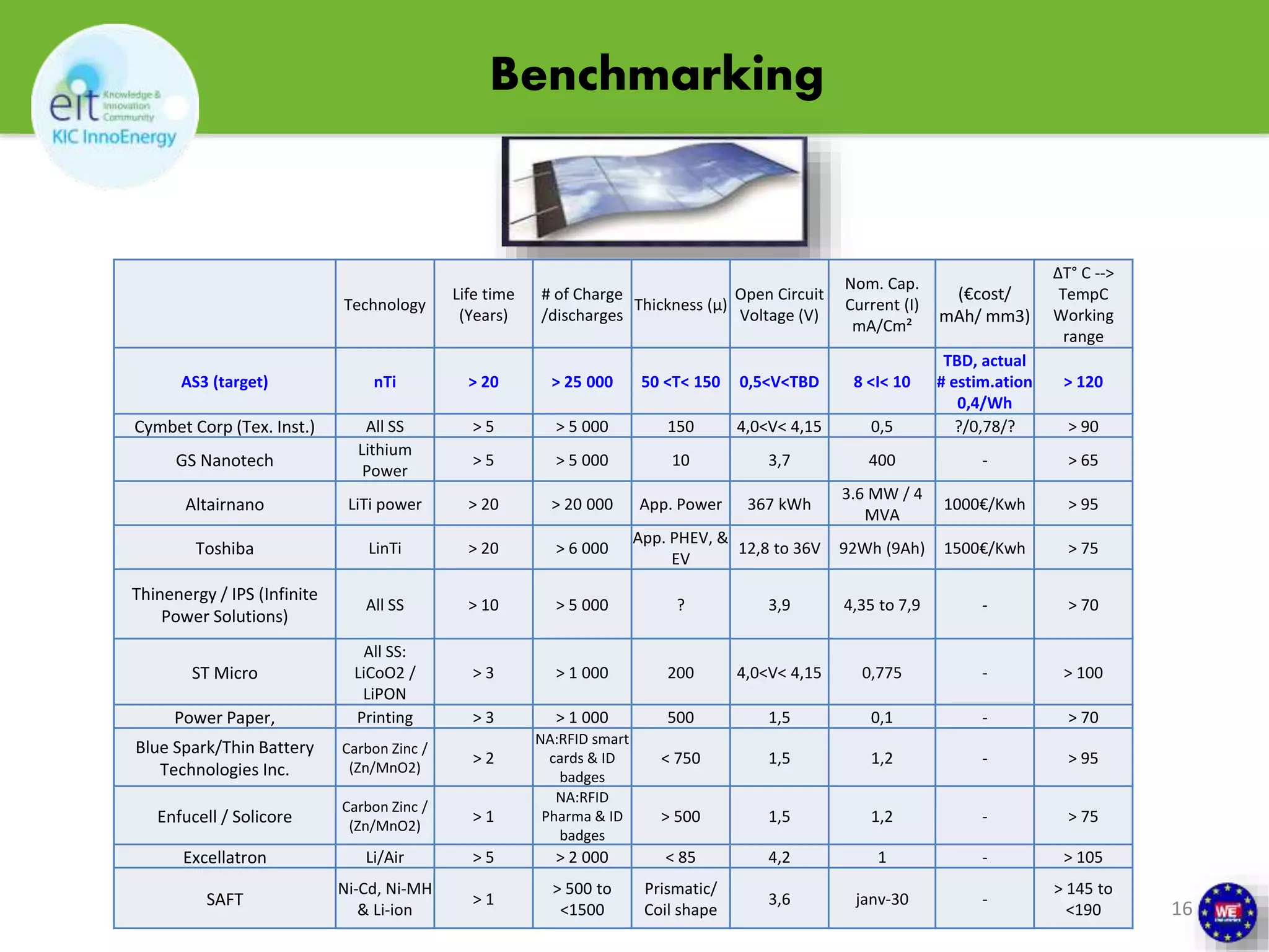 Benchmarking 
16 
Technology 
Life time 
(Years) 
# of Charge 
/discharges 
Thickness (μ) 
Open Circuit 
Voltage (V) 
Nom. Cap. 
Current (I) 
mA/Cm² 
(€cost/ 
mAh/ mm3) 
ΔT° C --> 
TempC 
Working 
range 
AS3 (target) nTi > 20 > 25 000 50 <T< 150 0,5<V<TBD 8 <I< 10 
TBD, actual 
# estim.ation 
0,4/Wh 
> 120 
Cymbet Corp (Tex. Inst.) All SS > 5 > 5 000 150 4,0<V< 4,15 0,5 ?/0,78/? > 90 
GS Nanotech 
Lithium 
Power 
> 5 > 5 000 10 3,7 400 - > 65 
Altairnano LiTi power > 20 > 20 000 App. Power 367 kWh 
3.6 MW / 4 
MVA 
1000€/Kwh > 95 
Toshiba LinTi > 20 > 6 000 
App. PHEV, & 
EV 
12,8 to 36V 92Wh (9Ah) 1500€/Kwh > 75 
Thinenergy / IPS (Infinite 
Power Solutions) 
All SS > 10 > 5 000 ? 3,9 4,35 to 7,9 - > 70 
ST Micro 
All SS: 
LiCoO2 / 
LiPON 
> 3 > 1 000 200 4,0<V< 4,15 0,775 - > 100 
Power Paper, Printing > 3 > 1 000 500 1,5 0,1 - > 70 
Blue Spark/Thin Battery 
Technologies Inc. 
Carbon Zinc / 
(Zn/MnO2) 
> 2 
NA:RFID smart 
cards & ID 
badges 
< 750 1,5 1,2 - > 95 
Enfucell / Solicore 
Carbon Zinc / 
(Zn/MnO2) 
> 1 
NA:RFID 
Pharma & ID 
badges 
> 500 1,5 1,2 - > 75 
Excellatron Li/Air > 5 > 2 000 < 85 4,2 1 - > 105 
SAFT 
Ni-Cd, Ni-MH 
& Li-ion 
> 1 
> 500 to 
<1500 
Prismatic/ 
Coil shape 
3,6 janv-30 - 
> 145 to 
<190 
 
