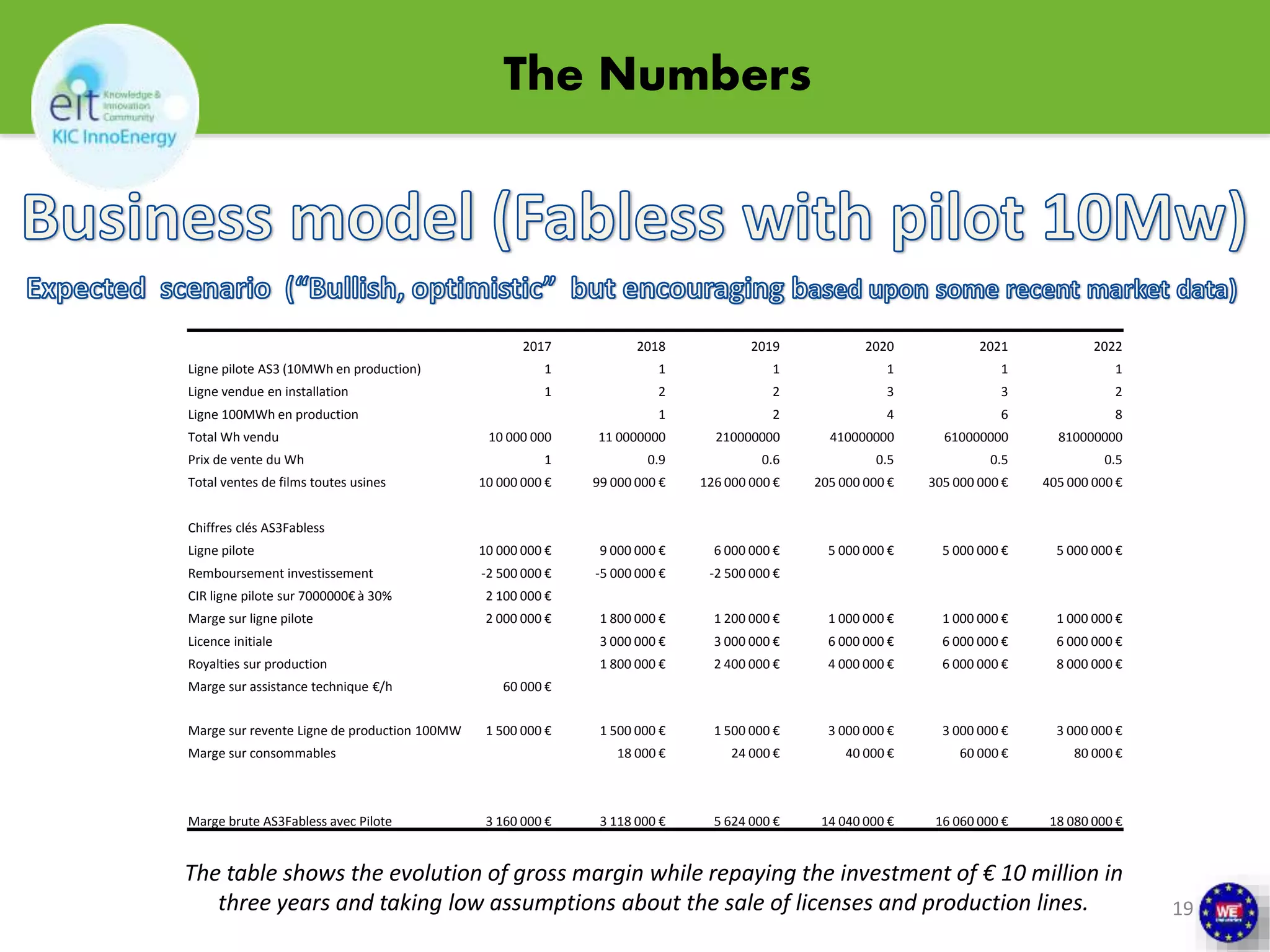The Numbers 
19 
2017 2018 2019 2020 2021 2022 
Ligne pilote AS3 (10MWh en production) 1 1 1 1 1 1 
Ligne vendue en installation 1 2 2 3 3 2 
Ligne 100MWh en production 1 2 4 6 8 
Total Wh vendu 10 000 000 11 0000000 210000000 410000000 610000000 810000000 
Prix de vente du Wh 1 0.9 0.6 0.5 0.5 0.5 
Total ventes de films toutes usines 10 000 000 € 99 000 000 € 126 000 000 € 205 000 000 € 305 000 000 € 405 000 000 € 
Chiffres clés AS3Fabless 
Ligne pilote 10 000 000 € 9 000 000 € 6 000 000 € 5 000 000 € 5 000 000 € 5 000 000 € 
Remboursement investissement -2 500 000 € -5 000 000 € -2 500 000 € 
CIR ligne pilote sur 7000000€ à 30% 2 100 000 € 
Marge sur ligne pilote 2 000 000 € 1 800 000 € 1 200 000 € 1 000 000 € 1 000 000 € 1 000 000 € 
Licence initiale 3 000 000 € 3 000 000 € 6 000 000 € 6 000 000 € 6 000 000 € 
Royalties sur production 1 800 000 € 2 400 000 € 4 000 000 € 6 000 000 € 8 000 000 € 
Marge sur assistance technique €/h 60 000 € 
Marge sur revente Ligne de production 100MW 1 500 000 € 1 500 000 € 1 500 000 € 3 000 000 € 3 000 000 € 3 000 000 € 
Marge sur consommables 18 000 € 24 000 € 40 000 € 60 000 € 80 000 € 
Marge brute AS3Fabless avec Pilote 3 160 000 € 3 118 000 € 5 624 000 € 14 040 000 € 16 060 000 € 18 080 000 € 
The table shows the evolution of gross margin while repaying the investment of € 10 million in 
three years and taking low assumptions about the sale of licenses and production lines. 
 