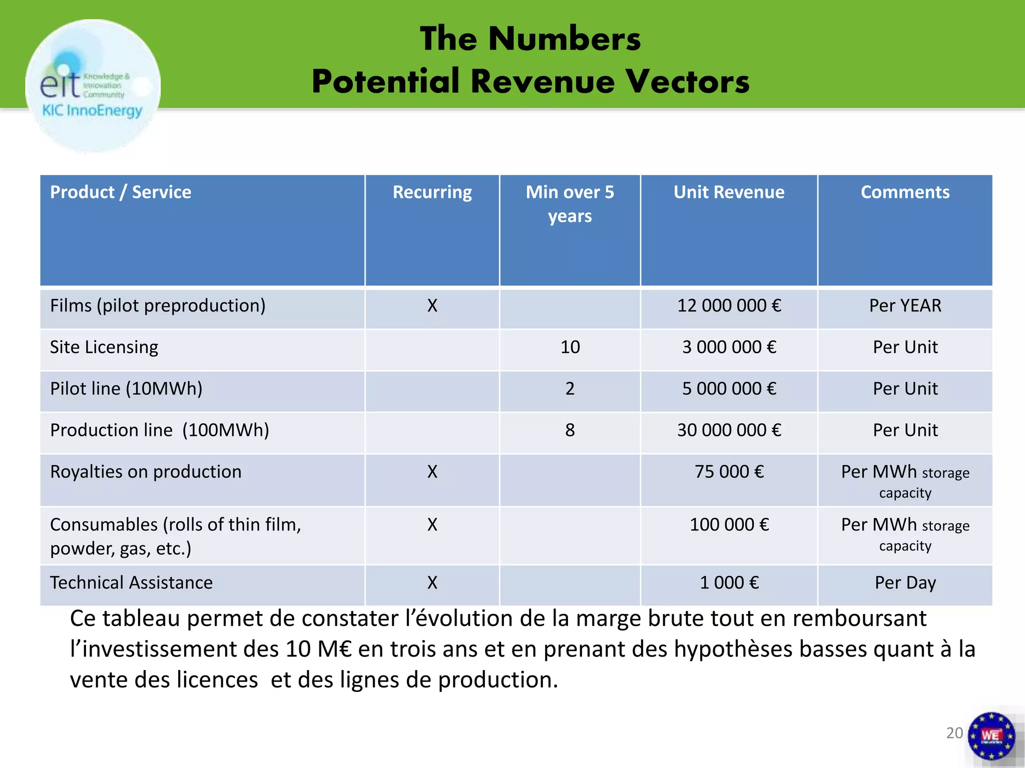 The Numbers 
Potential Revenue Vectors 
Ce tableau permet de constater l’évolution de la marge brute tout en remboursant 
l’investissement des 10 M€ en trois ans et en prenant des hypothèses basses quant à la 
vente des licences et des lignes de production. 
20 
Product / Service Recurring Min over 5 
years 
Unit Revenue Comments 
Films (pilot preproduction) X 12 000 000 € Per YEAR 
Site Licensing 10 3 000 000 € Per Unit 
Pilot line (10MWh) 2 5 000 000 € Per Unit 
Production line (100MWh) 8 30 000 000 € Per Unit 
Royalties on production X 75 000 € Per MWh storage 
capacity 
Consumables (rolls of thin film, 
powder, gas, etc.) 
X 100 000 € Per MWh storage 
capacity 
Technical Assistance X 1 000 € Per Day 
 