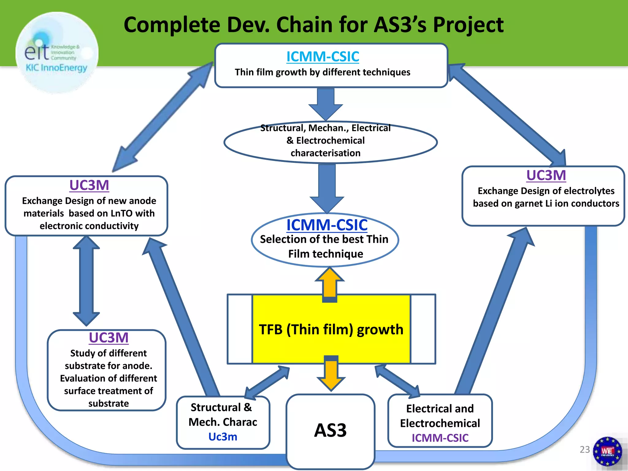 23 
Complete Dev. Chain for AS3’s Project 
ICMM-CSIC 
Thin film growth by different techniques 
Structural, Mechan., Electrical 
& Electrochemical 
characterisation 
ICMM-CSIC 
Selection of the best Thin 
Film technique 
Structural & 
Mech. Charac 
Uc3m 
TFB (Thin film) growth 
Electrical and 
Electrochemical 
ICMM-CSIC 
UC3M 
Exchange Design of new anode 
materials based on LnTO with 
electronic conductivity 
UC3M 
Study of different 
substrate for anode. 
Evaluation of different 
surface treatment of 
substrate 
UC3M 
Exchange Design of electrolytes 
based on garnet Li ion conductors 
AS3 
 