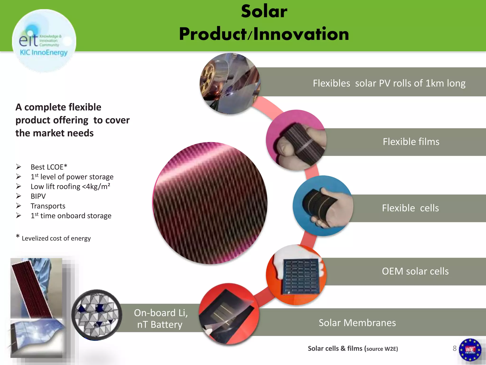 Solar 
Product/Innovation 
Cellule 
Hybride 
Solaire 
Flexibles solar PV rolls of 1km long 
Cristaux Liquides 
Couche Tandem 
Absorbeur CIGS 
Couche Piézo NF 
Flexible films 
Flexible cells 
OEM solar cells 
Solar Membranes 
Solar cells & films (source W2E) 
A complete flexible 
product offering to cover 
the market needs 
 Best LCOE* 
 1st level of power storage 
 Low lift roofing <4kg/m² 
 BIPV 
 Transports 
 1st time onboard storage 
* Levelized cost of energy 
On-board Li, 
nT Battery 
layer 
8 
 