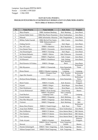 Lampiran Surat Kepala PPPPTK BMTI
Nomor : 1216/B6.3.3/PP/2020
Tanggal : 6 Mei 2020
DAFTAR NAMA PESERTA
PROGRAM PENGEMBANGAN KEPROFESIAN BERKELANJUTAN (PKB) MODA DARING
MATA DIKLAT BAHASA INGGRIS
No Nama Peserta Nama Sekolah Kab./ Kota Propinsi
1. Maya Puspita SMK Assalaam Bandung Kab. Bandung Jawa Barat
2. Irawan Fathul Amin SMK Bina Putera Nusantara Kota Tasikmalaya Jawa Barat
3. Rihanah SMK Informatika Alkautsar Kab. Pangandaran Jawa Barat
4. Millaty Nadia Fauziah SMK Ma'Arif Nu Ciamis Kab. Ciamis Jawa Barat
5. Endang Sawitri
SMK Muhammadiyah 1
Cileungsi Kab. Bogor Jawa Barat
6. Nur Alfi Laela SMKN 1 Boalemo Kab. Boalemo Gorontalo
7. Fera Hastati Neno SMKN 1 Gorontalo Kota Gorontalo Gorontalo
8. Ana Setyaningsih SMKN 1 Kemang Kab. Bogor Jawa Barat
9. Sri Hartati Buluatie SMKN 1 Marisa Kab. Pohuwato Gorontalo
10. Emi Yunaningsih SMKN 1 Pagelaran Kab. Cianjur Jawa Barat
11. Ali Khusaeri SMKN 1 Patokbeusi Kab. Subang Jawa Barat
12. Dzul Karunia Al Firdaus SMKN 1 Rongga
Kab. Bandung
Barat Jawa Barat
13. Riki Biyantoro SMKN 12 Samarinda Kota Samarinda
Kalimantan
Timur
14. Rinna Slamet SMKN 2 Bandar Lampung
Kota Bandar
Lampung Lampung
15. Agus Eko Susanto
SMKN 2 Penajam Paser
Utara
Kab. Penajam
Paser Utara
Kalimantan
Timur
16. Herlyna Risma Hutapea SMKN 2 Samarinda Kota Samarinda
Kalimantan
Timur
17. Moch Yamin SMKN 2 Unaaha Kab. Konawe
Sulawesi
Tenggara
18. Iriyanti SMKN 3 Bogor Kota Bogor Jawa Barat
19. Nani Hendrayani SMKN 3 Bogor Kota Bogor Jawa Barat
20. Cucum Rohmawati SMKN 3 Kota Serang Kota Serang Banten
21. Fuad Buchori
SMKN 3 Kotabumi
Lampung Utara
Kab. Lampung
Utara Lampung
22. Fariah Sutedjo SMKN 3 Singaraja Kab. Buleleng Bali
23. Putu Mas Maryasih SMKN 3 Singaraja Kab. Buleleng Bali
24. Yulistini SMKN 3 Singaraja Kab. Buleleng Bali
25. Retno Dewi Pratiwi SMKN 3 Tanah Grogot Kab. Paser
Kalimantan
Timur
26. Asep Zaeni Ma'Ruf SMKN 3 Tasikmalaya Kota Tasikmalaya Jawa Barat
27. Dini Zulfikarini SMKN 35 Jakarta Kota Jakarta Barat DKI Jakarta
28. Nini Sumarni SMKN 35 Jakarta Kota Jakarta Barat DKI Jakarta
29. Yani Apriany SMKN 35 Jakarta Kota Jakarta Barat DKI Jakarta
30. Firda Ariyanti SMKN 4 Kendari Kota Kendari
Sulawesi
Tenggara
31. Herwati
SMKN 4 Kota Tangerang
Selatan
Kota Tangerang
Selatan Banten
32. Nuraini Zulianingsih SMKN 7 Kab. Tangerang Kab. Tangerang Banten
33. Akhsan Syaepul Amri SMKN 9 Kab.Tangerang Kab. Tangerang Banten
 