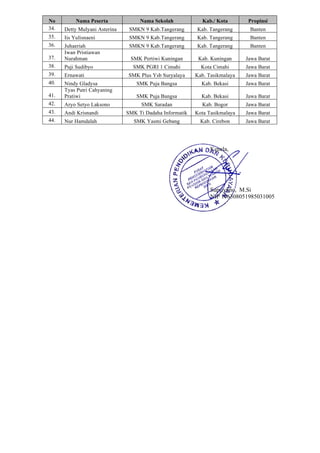 No Nama Peserta Nama Sekolah Kab./ Kota Propinsi
34. Detty Mulyani Asterina SMKN 9 Kab.Tangerang Kab. Tangerang Banten
35. Iis Yulisnaeni SMKN 9 Kab.Tangerang Kab. Tangerang Banten
36. Juhaeriah SMKN 9 Kab.Tangerang Kab. Tangerang Banten
37.
Iwan Pristiawan
Nurahman SMK Pertiwi Kuningan Kab. Kuningan Jawa Barat
38. Puji Sudibyo SMK PGRI 1 Cimahi Kota Cimahi Jawa Barat
39. Ernawati SMK Plus Ysb Suryalaya Kab. Tasikmalaya Jawa Barat
40. Nindy Gladysa SMK Puja Bangsa Kab. Bekasi Jawa Barat
41.
Tyas Putri Cahyaning
Pratiwi SMK Puja Bangsa Kab. Bekasi Jawa Barat
42. Aryo Setyo Laksono SMK Saradan Kab. Bogor Jawa Barat
43. Andi Krisnandi SMK Ti Dadaha Informatik Kota Tasikmalaya Jawa Barat
44. Nur Hamdalah SMK Yasmi Gebang Kab. Cirebon Jawa Barat
Kepala,
Supriyono, M.Si
NIP 196308051985031005
 