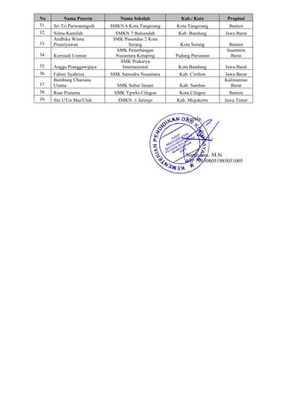 No Nama Peserta Nama Sekolah Kab./ Kota Propinsi
31. Sri Tri Purwaningsih SMKN 6 Kota Tangerang Kota Tangerang Banten
32. Silma Kamilah SMKN 7 Baleendah Kab. Bandung Jawa Barat
33.
Andhika Wisnu
Prasetyawan
SMK Pasundan 2 Kota
Serang Kota Serang Banten
34. Kurniadi Lisman
SMK Penerbangan
Nusantara Ketaping Padang Pariaman
Suamtera
Barat
35. Angga Pranggawijaya
SMK Prakarya
Internasional Kota Bandung Jawa Barat
36. Fahmi Syahriza SMK Samudra Nusantara Kab. Cirebon Jawa Barat
37.
Bambang Chariana
Utama SMK Subur Insani Kab. Sambas
Kalimantan
Barat
38. Rian Pratama SMK Ypwks Cilegon Kota Cilegon Banten
39. Siti U'Un Mas'Ulah SMKN 1 Jatirejo Kab. Mojokerto Jawa Timur
Kepala,
Supriyono, M.Si
NIP 196308051985031005
 