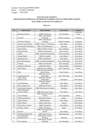 Lampiran Surat Kepala PPPPTK BMTI
Nomor : 1216/B6.3.3/PP/2020
Tanggal : 6 Mei 2020
DAFTAR NAMA PESERTA
PROGRAM PENGEMBANGAN KEPROFESIAN BERKELANJUTAN (PKB) MODA DARING
MATA DIKLAT KEAMANAN JARINGAN
KELAS A
No Nama Peserta Nama Sekolah Kab./ Kota Propinsi
1. Ratnawati,S.Kom SMKN 2 Bontang Kota Bontang
Kalimantan
Timur
2. Jumantri
SMK 2 Mei Bandar
Lampung Bandar Lampung Lampung
3. M Slamet Maryadi
SMK 2 Mei Bandar
Lampung Bandar Lampung Lampung
4. Imawan Syukri,Skom SMK 2 Triple "J" Citeureup Kab. Bogor Jawa Barat
5. Irfan Mundzir Ramdhani SMK Al Hadi Bandung Bandung Jawa Barat
6. Budi Setiadji SMK Al-Hafiz Cisolok Kab. Sukabumi Jawa Barat
7. Gugy Geniardi SMK Al-Hasyimiyah Kab. Cianjur Jawa Barat
8. Atikah SMK Al-Huriyah Karawang Kab. Karawang Jawa Barat
9. Ahmad Munif SMK Al-Luthfah Kab. Bekasi Jawa Barat
10. Dadang Kurnia SMK Alodia Bekasi Kota Bekasi Jawa Barat
11. Deny Hermansyah SMK As-Saabiq Singaparna Kota Tasikmalaya Jawa Barat
12. Cahyadi SMK Auto Matsuda Kab. Kuningan Jawa Barat
13. Apdaniel Alamsyah SMK Bakti Idhata Jakarta Selatan DKI Jakarta
14. Hadi Wijaya SMK Bina Am Ma'Mur Kab. Tangerang Banten
15. Robi
SMK Bina Insan Mandiri
Kota Cirebon Kota Cirebon Jawa Barat
16. Andri Kurniawan
SMK Bina Karya 1
Karawang Kab. Karawang Jawa Barat
17.
Luthfi Abdul
Rahman,S.Pd
SMK Bina Mandiri
Multimedia Kab.Bogor DKI Jakarta
18. Yusuf Maulana
SMK Bina Mandiri
Multimedia Kab. Bogor Jawa Barat
19. Bayu Anggryawan SMK Bina Prestasi Kab. Bekasi Jawa Barat
20. Iwan Kusmawansyah SMK Bina Sarana Cendekia Bandung Jawa Barat
21.
Raden Muhamad
Lukman Hakim SMK Bina Siswa Utama Kota Bekasi Jawa Barat
22. Asep Jalaludin
SMK Bintang Nusantara
School Kab. Tangerang Banten
23. Muhammad Ikhsan SMK Bkm2 Bekasi Bekasi Jawa Barat
24. Lugina Wiyata SMK Budiniah Kab. Bogor Jawa Barat
25. Aban Sobana SMK Candra Naya Jakarta DKI Jakarta
26. Prily Rizky Arisandi SMK Caturglobal Kota Bekasi Jawa Barat
27. Sudarjat. S.Kom SMK Citra Bangsa Bogor Jawa Barat
28. Wasiran
SMK Citra Negara Kota
Depok Kota Depok Jawa Barat
29. Muhamad Rifki Meldi SMK Daarul Ulum Bandung Barat Jawa Barat
30.
Cecep Rachman
Mardiansyah St
SMK Daarut Tauhiid
Bandung Bandung Jawa Barat
31. Deni Sukanda
SMK Daarut Tauhiid
Bandung Kota Bandung Jawa Barat
 