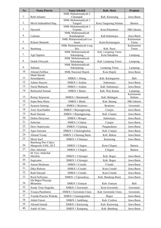 No Nama Peserta Nama Sekolah Kab./ Kota Propinsi
1. Robi Julianto
SMK Muhammadiyah 2
Cikampek Kab. Karawang Jawa Barat
2. Moch Islahuddinil Haq
SMK Muhammadiyah 3
Tangsel Kota Tangerang Selatan Banten
3. Djumadi
SMK Muhammadiyah 3
Terpadu Kota Pekanbaru DKI Jakarta
4. Lukman
SMK Muhammadiyah
Kandanghaur Kab.Indramayu Jawa Barat
5. Rohani Matande
SMK Muhammadiyah Loa
Janan Kutai Kartanegara
Kalimantan
Timur
6. Bambang
SMK Muhammadiyah Long
Ikis Kab. Paser
Kalimantan
Timur
7. Agil Saputra
SMK Muhammadiyah
Sekampung
Kab. Lampung Timur
Kota Sukadana Lampung
8. Dedek Efiriyadi
SMK Muhammadiyah
Sekampung Kab. Lampung Timur Lampung
9. Subanar
SMK Muhammadiyah
Sekampung Lampung Timur Lampung
10. Ahmad Zulfikar SMK Nasional Depok Kota Depok Jawa Barat
11.
Made Basuki
Sumadiputra SMKN 1 Abang Kab. Karangasem Bali
12. Adnan Hasyim SMKN 1 Arahan Indramayu Jawa Barat
13. Nurul Mubarok SMKN 1 Arahan Kab. Indramayu Jawa Barat
14. Ruhiyattul Somad SMKN 1 Banjit Kab. Way Kanan Lampung
15. Ronny Setyawan SMKN 1 Batumandi Kab. Balangan
Kalimantan
Selatan
16. Septa Ibnu Shina SMKN 1 Blado Kab. Batang DKI Jakarta
17. Syamsir Saining SMKN 1 Boalemo Boalemo Gorontalo
18. Amir Syarifuddin SMKN 1 Bojongpicung Cianjur Jawa Barat
19. Rusli Haruna SMKN 1 Bojongpicung Kab. Cianjur Jawa Barat
20. Deden Denyman SMKN 1 Bongas Indramayu Jawa Barat
21. Suherlan SMKN 1 Cidaun Cianjur Jawa Barat
22. Dewi Septeryana SMKN 1 Cijulang Pangandaran Jawa Barat
23. Agus Suryana SMKN 1 Cikalongkulon Kab. Cianjur Jawa Barat
24. Ahmad Yusup SMKN 1 Cikarang Barat Kab. Bekasi Jawa Barat
25. Moch Suef SMKN 1 Cilamaya Karawang Jawa Barat
26.
Bambang Dwi Cahyo
Margoselo S.Pd., M.T SMKN 1 Cilegon Kota Cilegon Banten
27. Dini Adistiani SMKN 1 Cilegon Cilegon Banten
28.
M. Fery Abdullah
Musllim SMKN 1 Cileungsi Kab. Bogor Jawa Barat
29. Sugiyanto SMKN 1 Cileungsi Kab. Bogor Jawa Barat
30. Antoni Budiman SMKN 1 Cimahi Cimahi Jawa Barat
31. Diky Ridwan SMKN 1 Cimahi Kota Cimahi Jawa Barat
32. Rudi Haryadi SMKN 1 Cimahi Kota Cimahi Jawa Barat
33. Rizal Seftiyana SMKN 1 Cipeundeuy Kab. Bandung Barat Jawa Barat
34.
Ida Bagus Prayoga
Bhiantara SMKN 1 Gianyar Kab. Gianyar Bali
35. Sendy Trias Nugraha SMKN 1 Gorontalo Kota Gorontalo Gorontalo
36. Yesaya Panebaren SMKN 1 Gorontalo Utara Kab. Gorontalo Utara Gorontalo
37. Yunida Prawira Widodo SMKN 1 Gunungsindur Bogor Jawa Barat
38. Abdul Fatoni SMKN 1 Jamblang Kab. Cirebon Jawa Barat
39. Ahmad Jumadi SMKN 1 Karawang Kab. Karawang Jawa Barat
40. Andri Al Jani SMKN 1 Katapang Kab. Bandung Jawa Barat
 