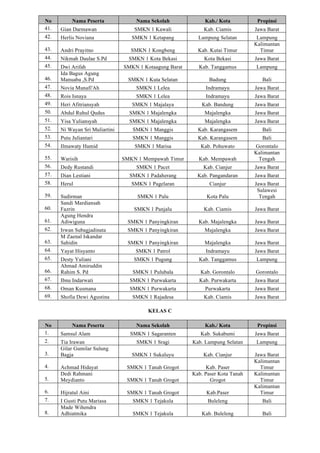 No Nama Peserta Nama Sekolah Kab./ Kota Propinsi
41. Gian Darmawan SMKN 1 Kawali Kab. Ciamis Jawa Barat
42. Herlis Noviana SMKN 1 Ketapang Lampung Selatan Lampung
43. Andri Prayitno SMKN 1 Kongbeng Kab. Kutai Timur
Kalimantan
Timur
44. Nikmah Daulae S.Pd SMKN 1 Kota Bekasi Kota Bekasi Jawa Barat
45. Dwi Arifah SMKN 1 Kotaagung Barat Kab. Tanggamus Lampung
46.
Ida Bagus Agung
Manuaba ,S.Pd SMKN 1 Kuta Selatan Badung Bali
47. Novia Munafi'Ah SMKN 1 Lelea Indramayu Jawa Barat
48. Rois Isnaya SMKN 1 Lelea Indramayu Jawa Barat
49. Heri Afitriansyah SMKN 1 Majalaya Kab. Bandung Jawa Barat
50. Abdul Ruhul Qudus SMKN 1 Majalengka Majalengka Jawa Barat
51. Yisa Yuliansyah SMKN 1 Majalengka Majalengka Jawa Barat
52. Ni Wayan Sri Muliartini SMKN 1 Manggis Kab. Karangasem Bali
53. Putu Juliantari SMKN 1 Manggis Kab. Karangasem Bali
54. Ilmawaty Hamid SMKN 1 Marisa Kab. Pohuwato Gorontalo
55. Warisih SMKN 1 Mempawah Timur Kab. Mempawah
Kalimantan
Tengah
56. Dedy Rustandi SMKN 1 Pacet Kab. Cianjur Jawa Barat
57. Dian Lestiani SMKN 1 Padaherang Kab. Pangandaran Jawa Barat
58. Herul SMKN 1 Pagelaran Cianjur Jawa Barat
59. Sudirman SMKN 1 Palu Kota Palu
Sulawesi
Tengah
60.
Sandi Mardiansah
Fazrin SMKN 1 Panjalu Kab. Ciamis Jawa Barat
61.
Agung Hendra
Adiwiguna SMKN 1 Panyingkiran Kab. Majalengka Jawa Barat
62. Irwan Subagjadinata SMKN 1 Panyingkiran Majalengka Jawa Barat
63.
M Zaenal Iskandar
Sahidin SMKN 1 Panyingkiran Majalengka Jawa Barat
64. Yayat Hisyanto SMKN 1 Patrol Indramayu Jawa Barat
65. Desty Yuliani SMKN 1 Pugung Kab. Tanggamus Lampung
66.
Ahmad Amiruddin
Rahim S. Pd SMKN 1 Pulubala Kab. Gorontalo Gorontalo
67. Ibnu Indarwati SMKN 1 Purwakarta Kab. Purwakarta Jawa Barat
68. Oman Kusmana SMKN 1 Purwakarta Purwakarta Jawa Barat
69. Shofia Dewi Agustina SMKN 1 Rajadesa Kab. Ciamis Jawa Barat
KELAS C
No Nama Peserta Nama Sekolah Kab./ Kota Propinsi
1. Samsul Alam SMKN 1 Sagaranten Kab. Sukabumi Jawa Barat
2. Tia Irawan SMKN 1 Sragi Kab. Lampung Selatan Lampung
3.
Gilar Gumilar Sulung
Bagja SMKN 1 Sukaluyu Kab. Cianjur Jawa Barat
4. Achmad Hidayat SMKN 1 Tanah Grogot Kab. Paser
Kalimantan
Timur
5.
Dedi Rahmani
Meydianto SMKN 1 Tanah Grogot
Kab. Paser Kota Tanah
Grogot
Kalimantan
Timur
6. Hijratul Aini SMKN 1 Tanah Grogot Kab.Paser
Kalimantan
Timur
7. I Gusti Putu Mariasa SMKN 1 Tejakula Buleleng Bali
8.
Made Wihendra
Adhiatmika SMKN 1 Tejakula Kab. Buleleng Bali
 