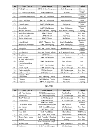 No Nama Peserta Nama Sekolah Kab./ Kota Propinsi
46. Titi Puji Lestari SMKN 5 Kab. Tangerang Kab. Tangerang Banten
47. Eko Sarwo Edi Wibowo SMKN 5 Manado Manado
Sulawesi
Utara
48. Fachrul Arland Suntoro SMKN 5 Samarinda Kota Samarinda
Kalimantan
Timur
49. Ridzki Febrianto SMKN 5 Samarinda Kota Samarinda
Kalimantan
Timur
50. Endah Priyanti SMKN 6 Balikpapan Balikpapan
Kalimantan
Timur
51. Hermalinda SMKN 6 Balikpapan Kota Balikpapan
Kalimantan
Timur
52. Hilyatan Hasanah SMKN 6 Bandar Lampung Kota Bandar Lampung Lampung
53. Asep Hidayat Ramdani SMKN 7 Garut Garut Jawa Barat
54. Ayi M. Sirojudin SMKN 7 Garut Kab. Garut Jawa Barat
55. Kartini Sriwijayanti SMKN 7 Garut Kab.Garut Jawa Barat
56. Luhur Prihatin SMKN 7 Palangka Raya Kota Palangka Raya
Kalimantan
Selatan
57. Hagi Widhi Romadona SMKN 7 Pandeglang Kab. Pandeglang Banten
58. Suthayanti SMKN 8 Konawe Selatan Konawe Selatan
Sulawesi
Tenggara
59. Syarifuddin A. SMKN 8 Konawe Selatan Kab. Konawe Selatan
Sulawesi
Tenggara
60. Usep Ricky SMKN 9 Garut Garut Jawa Barat
61. Gede Sucipta SMKN Bali Mandara Kab. Buleleng Bali
62.
Ni Made Ayu Gunung
Rinjani SMKN Bali Mandara Kab. Buleleng Bali
63.
Putu Yuliantari Dwi
Candra SMKN Bali Mandara Kab. Buleleng Bali
64. Yayah Aliyah SMKN Bantarkalong Kab. Tasikmalaya Jawa Barat
65. Endi Agustin Rs SMKN Cikalong Kab. Tasikmalaya Jawa Barat
66. Ali Saeful Milah SMKN Cipatujah Kab. Tasikmalaya Jawa Barat
67.
Muhamad Arif
Faturohman SMKN Padang Cermin Pesawaran Lampung
68. Trisnanto SMKN Padang Cermin Pesawaran Lampung
69. Mahpudin SMKN Pàdangcermin Pesawaran Lampung
KELAS D
No Nama Peserta Nama Sekolah Kab./ Kota Propinsi
1. Ade Fajar Santana SMKN Parungponteng Tasikmalaya Jawa Barat
2. Juliandarini SMKN Parungponteng Kab. Tasikmalaya Jawa Barat
3. Deni Yuliansyah SMKN Rajapolah Kab. Tasikmalaya Jawa Barat
4. Yusup Fitriadi SMKN Rajapolah Kab. Tasikmalaya Jawa Barat
5. Tri Purnama Sandhi
SMKN Teknologi
Informatika Anggalomoare Kab. Konawe
Sulawesi
Tenggara
6. Ajat Irawan SMK Negri 2 Kuningan Kab. Kuningan Jawa Barat
7. Fathul Azis SMK Nur El Falah Kab. Serang Banten
8. Moh. Rofik SMK Nurul Huda Jakarta Timur DKI Jakarta
9. Alvin Hidayat SMK Nurul Huda Jakarta Jakarta Timur DKI Jakarta
10. Hendry Cahya Irawan SMK Pasundan 2 Bandung Kota Bandung Jawa Barat
11. Herman SMK Pasundan Subang Subang Jawa Barat
12. Arip Rochman
SMK Perjuangan Bangsa
Ligung Kab. Majalengka Jawa Barat
13. Nurhidayat SMK Pertiwi Kuningan Kab. Kuningan Jawa Barat
 