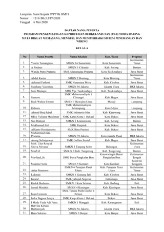 Lampiran Surat Kepala PPPPTK BMTI
Nomor : 1216//B6.3.3/PP/2020
Tanggal : 6 Mei 2020
DAFTAR NAMA PESERTA
PROGRAM PENGEMBANGAN KEPROFESIAN BERKELANJUTAN (PKB) MODA DARING
MATA DIKLAT MEMASANG, MENGUJI, DAN MEMPERBAIKI SISTEM PENERANGAN DAN
WIRING
KELAS A
No Nama Peserta Nama Sekolah Kab./ Kota Propinsi
1. Yosrin Tamangkoa SMKN 16 Samarinda Kota Samarinda
Kalimantan
Timur
2. A Firdaus SMKN 1 Cikande Kab. Serang Banten
3. Wanda Putra Pratama SMK Mananagga Pratama Kota Tasikmalaya Jawa Barat
4. Abdul Karim SMKN 2 Bontang Kota Bontang
Kalimantan
Timur
5. Achmad Fathoni SMK Nusantara Weru Kab. Cirebon Jawa Barat
6. Stephany Valentine SMKN 56 Jakarta Jakarta Utara DKI Jakarta
7. Soni Mutaqin SMK Ypc Tasikmalaya Kab. Tasikmalaya Jawa Barat
8. Santoso
SMK Muhammadiyah 1
Cileungsi Kab. Bogor Jawa Barat
9. Rudi Wahyu Utomo SMKN 1 Rawajitu Utara Mesuji Lampung
10. Ridwan
SMK Muhammadiyah
Sekampung Kota Metro Lampung
11. Ahmad Baqi Iqbal SMK Indonesia Mas Kab. Karawang Jawa Barat
12. Okky Yuliana Muslimah SMK Karya Guna 1 Bekasi Kota Bekasi Jawa Barat
13. Nur Hidayat SMKN 1 Kramatwatu Kab. Serang Banten
14. Mukhamad Zuli SMK Panjatek Kota Bekasi Jawa Barat
15. Alfianto Herakarsono SMK Bina Prestasi Kab. Bekasi Jawa Barat
16.
Muhammad Jaka
Pratama SMKN 39 Jakarta Kota Jakarta Pusat DKI Jakarta
17. Anang Sulistyawan SMK Galileo Sentul Kab. Bogor Jawa Barat
18.
Moh. Ulur Rosyad
Shova Nirvana SMKN 3 Tanjung Selor Bulungan
Kalimantan
Utara
19. Mas'Ud SMK N 9 Kab. Tangerang Kab. Tangerang Banten
20. Marfuad.,St SMK Putra Pangkalan Bun
Kotawaringin Barat/
Pangkalan Bun
Kalimantan
Tengah
21. Makmur Solla SMKN 5 Kendari Kota Kendari
Sulawesi
Tenggara
22. Aries Prastowo
SMKN 6 Penajam Paser
Utara
Kab. Penajam Paser
Utara
Kalimantan
Timur
23. Lukman SMKN 1 Gunung Jati Kab. Cirebon Jawa Barat
24. Kawid SMK yabujah Segeran Indramayu Jawa Barat
25. Kadek Budarma SMKN 1 Kuta Selatan Kab. Badung Bali
26. Jaenal Mutakin SMKN 4 Kuningan Kab. Kuningan Jawa Barat
27. Iwan Lestanto
SMK Teratai Putih Global 4
Bekasi Kota Bekasi Jawa Barat
28. Indra Bagoes Satrya SMK Karya Guna 1 Bekasi Bekasi Jawa Barat
29. I Made Yuda Adi Putra SMKN 1 Manggis Kab. Karangasem Bali
30.
Hervina Kiruna
Hertiansyah SMKN 56 Jakarta Jakarta Utara DKI Jakarta
31. Heru Sukirno SMKN 3 Banjar Kota Banjar Jawa Barat
 