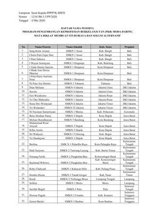 Lampiran Surat Kepala PPPPTK BMTI
Nomor : 1216//B6.3.3/PP/2020
Tanggal : 6 Mei 2020
DAFTAR NAMA PESERTA
PROGRAM PENGEMBANGAN KEPROFESIAN BERKELANJUTAN (PKB) MODA DARING
MATA DIKLAT MEMBUAT STUDI BIAYA DAN SOLUSI ALTERNATIF
No Nama Peserta Nama Sekolah Kab./ Kota Propinsi
1. Sang Ketut Arsana SMKN 1 Susut Kab. Bangli Bali
2. Chitra Putri Fajar Hati SMKN 1 Susut Kab. Bangli Bali
3. I Putu Subawa SMKN 1 Susut Kab. Bangli Bali
4. I Wayan Somayasa SMKN 3 Singaraja Kab. Buleleng Bali
5. I Gede Darma Sancita SMKN 1 Denpasar Kota Denpasar Bali
6.
I Made Joni Dwira
Dharma SMKN 1 Denpasar Kota Denpasar Bali
7.
I Putu Harry Sutrisna
Putar SMKN 1 Denpasar Kota Denpasar Bali
8. Ni Putu Ary Hartini SMKN 3 Tabanan Tabanan Bali
9. Dian Meliana SMKN 4 Jakarta Jakarta Utara DKI Jakarta
10. Suwito SMKN 4 Jakarta Jakarta Utara DKI Jakarta
11. Giri Wicaksono SMKN 1 Jakarta Jakarta Pusat DKI Jakarta
12. Tri Oke Mahendra SMKN 1 Jakarta Jakarta Pusat DKI Jakarta
13. Hana Dwi Windyaati SMKN 4 Jakarta Jakarta Timur DKI Jakarta
14. Tri Wulandari SMKN 52 Jakarta Jakarta Timur DKI Jakarta
15. Ni Nyoman Sumertiyani SMKN 1 Marisa Kab. Pohuwato Gorontalo
16. Beno Herdian Paney SMKN 3 Depok Kota Depok Jawa Barat
17. Meliani Ramdhaniati SMKN 5 Bandung Kota Bandung Jawa Barat
18.
Muhammad Rizal
Arsyad SMKN 3 Depok Kota Depok Jawa Barat
19. Rifka Amila SMKN 3 Depok Kota Depok Jawa Barat
20. Sri Wahyuni SMKN 1 Cibinong Kab. Bogor Jawa Barat
21. Tri Handayani SMKN 3 Depok Kota Depok Jawa Barat
22. Berlina SMK N 1 Palanfka Raya Kota Palangka Raya
Kalimantan
Tengah
23. Hadi Suryono SMKN 2 Tamiang Layang Kab. Barito Timur
Kalimantan
Tengah
24. Nunung Farifa SMKN 2 Pangkalan Bun Kotawaringin Barat
Kalimantan
Tengah
25. Rachmad Wibowo SMKN 2 Pangkalan Bun
Kab. Kotawaringin
Barat
Kalimantan
Tengah
26. Roby Chahyadi SMKN 1 Kahayan Hilir Kab. Pulang Pisau
Kalimantan
Tengah
27. Hendra Hasim SMKN 3 Tanah Grogot Kab. Paser
Kalimantan
Timur
28. Rusdi SMKN 2 Terbanggi Besar Lampung Tengah Lampung
29. Solikin SMKN 3 Metro Metro Lampung
30. Sarifah Mogili SMKN 3 Palu Palu
Sulawesi
Tengah
31. Hiswan Pagala SMKN 2 Unaaha Kab. Konawe
Sulawesi
Tenggara
32. Zainul Bachri SMKN 2 Baubau Kota Baubau
Sulawesi
Tenggara
 