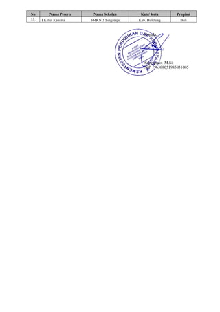 No Nama Peserta Nama Sekolah Kab./ Kota Propinsi
33. I Ketut Kaniata SMKN 3 Singaraja Kab. Buleleng Bali
Kepala,
Supriyono, M.Si
NIP 196308051985031005
 