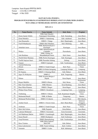 Lampiran Surat Kepala PPPPTK BMTI
Nomor : 1216//B6.3.3/PP/2020
Tanggal : 6 Mei 2020
DAFTAR NAMA PESERTA
PROGRAM PENGEMBANGAN KEPROFESIAN BERKELANJUTAN (PKB) MODA DARING
MATA DIKLAT MEMELIHARA SISTEM AIR CONDITIONER
KELAS A
No Nama Peserta Nama Sekolah Kab./ Kota Propinsi
1. Zezen Jaenal Abidin
SMK Budi Mandiri
Tanjungsari-Sumedang Kab. Sumedang Jawa Barat
2. Zenal Mutakin SMKN 1 Sukalarang Kab. sukabumi Jawa Barat
3. Aan Hasanudin SMKN 1 Talaga Kab. Majalengka Jawa Barat
4. Yudi Prihadnyana SMKN Bali Mandara Kab. Buleleng Bali
5. Abdullah Amin
SMK Muhammadiyah 2
Kuningan Kuningan Jawa Barat
6. Wahyu
SMK Muhammadiyah
Campaka Purwakarta Jawa Barat
7. Ade Herdiana
SMK Ciledug Al-
Musaddadiyah Garut Kab. Garut Jawa Barat
8. Tholib Rizki Maulana SMK Pertiwi Kuningan Kab. Kuningan Jawa Barat
9. Taufik Supiyan Sauri SMK Pasundan Subang Subang Jawa Barat
10. Tarjuni SMKN Cipatujah Kab. Tasikmalaya Jawa Barat
11.
Tanirah Rekuning
Diwati SMKN 2 Tanah Grogot Kab. Paser
Kalimantan
Timur
12. Sudono SMKS Al-Huda Jatiagung Lampung Selatan Lampung
13. Sri Sarjana SMKN 1 Cikarang Barat Kab. Bekasi Jawa Barat
14. Agus Tri Wahyono SMKN 5 Kab. Tangerang Banten
15. Sihana
SMK Kesuma Bangsa 1
Depok Kota Depok Jawa Barat
16. Rojani Mukhlis SMKN 6 Berau Kab. Berau
Kalimantan
Timur
17. Riki Tirta Suherlan SMK Mutiara Kota Bandung Jawa Barat
18. Rian Mitra Pratama SMKN 2 Bogor Kota Bogor Jawa Barat
19. Philips Elizar Pohan SMKN 3 Kotabumi Lampung Utata Lampung
20. Timbuleng SMKN 3 Tahuna Kab. Kepulauan Sangihe
Sulawesi
Utara
21. Muhamad Hanafi SMK Al Badar Tangerang Banten
22. Mohamad Wafirul Hadi SMKN 34 Jakarta Jakarta Pusat DKI Jakarta
23. Anshar Faisal SMKN 1 Tiworo Utara Kab. Muna Barat
Sulawesi
Tenggara
24. Arahman SMKN 2 Tanah Grogot Kab. Paser
Kalimantan
Timur
25. Moh. Rofi Julian SMK Panjatek Kota Bekasi Jawa Barat
26. Lukman Mohamad SMKN 3 Gorontalo Kota Gorontalo Gorontalo
27. Arif Rakhman Hakim SMKN 1 Lemahsugih Kab. Majalengka Jawa Barat
28. Imam Hanafi SMKN Kadipaten Kab.Tasikmaya Jawa Barat
29. Asep Permana SMKN Bantarkalong Kab. Tasikmalaya Jawa Barat
30. Heru Triatmo
SMK Mitra Industri
Mm2100 Kab. Bekasi Jawa Barat
31. Gina Lukistiawati SMK Yasmi Gebang Kab. Cirebon Jawa Barat
32. Asmanto SMKN 1 Lelea Kab. Indramayu Jawa Barat
 