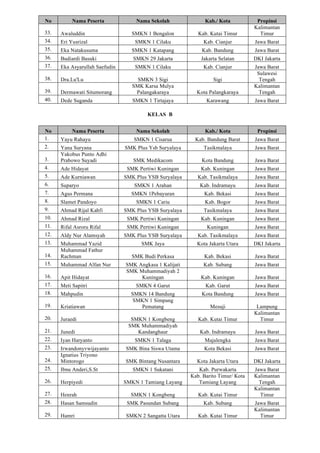 No Nama Peserta Nama Sekolah Kab./ Kota Propinsi
33. Awaluddin SMKN 1 Bengalon Kab. Kutai Timur
Kalimantan
Timur
34. Eri Yusrizal SMKN 1 Cilaku Kab. Cianjur Jawa Barat
35. Eka Natakusuma SMKN 1 Katapang Kab. Bandung Jawa Barat
36. Budiardi Basuki SMKN 29 Jakarta Jakarta Selatan DKI Jakarta
37. Eka Asyarullah Saefudin SMKN 1 Cilaku Kab. Cianjur Jawa Barat
38. Dra.Lu'Lu SMKN 3 Sigi Sigi
Sulawesi
Tengah
39. Dermawati Situmorang
SMK Karsa Mulya
Palangakaraya Kota Palangkaraya
Kalimantan
Tengah
40. Dede Suganda SMKN 1 Tirtajaya Karawang Jawa Barat
KELAS B
No Nama Peserta Nama Sekolah Kab./ Kota Propinsi
1. Yayu Rahayu SMKN 1 Cisarua Kab. Bandung Barat Jawa Barat
2. Yana Suryana SMK Plus Ysb Suryalaya Tasikmalaya Jawa Barat
3.
Yakobus Punto Adhi
Prabowo Suyadi SMK Medikacom Kota Bandung Jawa Barat
4. Ade Hidayat SMK Pertiwi Kuningan Kab. Kuningan Jawa Barat
5. Ade Kurniawan SMK Plus YSB Suryalaya Kab. Tasikmalaya Jawa Barat
6. Suparyo SMKN 1 Arahan Kab. Indramayu Jawa Barat
7. Agus Permana SMKN 1Pebayuran Kab. Bekasi Jawa Barat
8. Slamet Pandoyo SMKN 1 Cariu Kab. Bogor Jawa Barat
9. Ahmad Rijal Kahfi SMK Plus YSB Suryalaya Tasikmalaya Jawa Barat
10. Ahmad Rizal SMK Pertiwi Kuningan Kab. Kuningan Jawa Barat
11. Rifal Asroru Rifal SMK Pertiwi Kuningan Kuningan Jawa Barat
12. Aldy Nur Alamsyah SMK Plus YSB Suryalaya Kab. Tasikmalaya Jawa Barat
13. Muhammad Yazid SMK Jaya Kota Jakarta Utara DKI Jakarta
14.
Muhammad Fathur
Rachman SMK Budi Perkasa Kab. Bekasi Jawa Barat
15. Muhammad Alfan Nur SMK Angkasa 1 Kalijati Kab. Subang Jawa Barat
16. Apit Hidayat
SMK Muhammadiyah 2
Kuningan Kab. Kuningan Jawa Barat
17. Meti Sapitri SMKN 4 Garut Kab. Garut Jawa Barat
18. Mahpudin SMKN 14 Bandung Kota Bandung Jawa Barat
19. Kriatiawan
SMKN 1 Simpang
Pematang Mesuji Lampung
20. Juraedi SMKN 1 Kongbeng Kab. Kutai Timur
Kalimantan
Timur
21. Junedi
SMK Muhammadiyah
Kandanghaur Kab. Indramayu Jawa Barat
22. Iyan Haryanto SMKN 1 Talaga Majalengka Jawa Barat
23. Irwandonyvwijayanto SMK Bina Siswa Utama Kota Bekasi Jawa Barat
24.
Ignatius Triyono
Mintorogo SMK Bintang Nusantara Kota Jakarta Utara DKI Jakarta
25. Ibnu Anderi,S.St SMKN 1 Sukatani Kab. Purwakarta Jawa Barat
26. Herpiyedi SMKN 1 Tamiang Layang
Kab. Barito Timur/ Kota
Tamiang Layang
Kalimantan
Tengah
27. Henrah SMKN 1 Kongbeng Kab. Kutai Timur
Kalimantan
Timur
28. Hasan Samsudin SMK Pasundan Subang Kab. Subang Jawa Barat
29. Hamri SMKN 2 Sangatta Utara Kab. Kutai Timur
Kalimantan
Timur
 