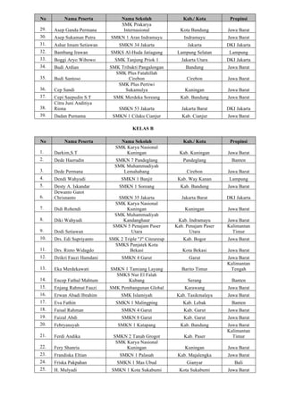 No Nama Peserta Nama Sekolah Kab./ Kota Propinsi
29. Asep Ganda Permana
SMK Prakarya
Internasional Kota Bandung Jawa Barat
30. Asep Sukaman Putra SMKN 1 Aran Indramayu Indramayu Jawa Barat
31. Ashar Imam Setiawan SMKN 34 Jakarta Jakarta DKI Jakarta
32. Bambang Irawan SMKS Al-Huda Jatiagung Lampung Selatan Lampung
33. Boggi Aryo Wibowo SMK Tanjung Priok 1 Jakarta Utara DKI Jakarta
34. Budi Ardian SMK Tribakti Pangalengan Bandung Jawa Barat
35. Budi Santoso
SMK Plus Fatahillah
Cirebon Cirebon Jawa Barat
36. Cep Sandi
SMK Plus Pertiwi
Sukamulya Kuningan Jawa Barat
37. Cepi Saepudin S.T SMK Merdeka Soreang Kab. Bandung Jawa Barat
38.
Citra Juni Anditiya
Riona SMKN 53 Jakarta Jakarta Barat DKI Jakarta
39. Dadan Purnama SMKN 1 Cilaku Cianjur Kab. Cianjur Jawa Barat
KELAS B
No Nama Peserta Nama Sekolah Kab./ Kota Propinsi
1. Darkim,S.T
SMK Karya Nasional
Kuningan Kab. Kuningan Jawa Barat
2. Dede Haerudin SMKN 7 Pandeglang Pandeglang Banten
3. Dede Permana
SMK Muhammadiyah
Lemahabang Cirebon Jawa Barat
4. Dendi Wahyudi SMKN 1 Banjit Kab. Way Kanan Lampung
5. Desty A. Iskandar SMKN 1 Soreang Kab. Bandung Jawa Barat
6.
Dewanto Gatot
Chrisnanto SMKN 35 Jakarta Jakarta Barat DKI Jakarta
7. Didi Rohendi
SMK Karya Nasional
Kuningan Kuningan Jawa Barat
8. Diki Wahyudi
SMK Muhammadiyah
Kandanghaur Kab. Indramayu Jawa Barat
9. Dodi Setiawan
SMKN 5 Penajam Paser
Utara
Kab. Penajam Paser
Utara
Kalimantan
Timur
10. Drs. Edi Supriyanto SMK 2 Triple "J" Citeureup Kab. Bogor Jawa Barat
11. Drs. Rinto Widagdo
SMKS Panjatek Kota
Bekasi Kota Bekasi Jawa Barat
12. Dzikri Fauzi Hamdani SMKN 4 Garut Garut Jawa Barat
13. Eka Merdekawati SMKN 1 Tamiang Layang Barito Timur
Kalimantan
Tengah
14. Encep Fathul Mahtum
SMKS Nur El Falah
Kubang Serang Banten
15. Enjang Rahmat Fauzi SMK Pembangunan Global Karawang Jawa Barat
16. Erwan Abadi Ibrahim SMK Islamiyah Kab. Tasikmalaya Jawa Barat
17. Eva Fathin SMKN 1 Malingping Kab. Lebak Banten
18. Faisal Rahman SMKN 4 Garut Kab. Garut Jawa Barat
19. Faizal Abdi SMKN 8 Garut Kab. Garut Jawa Barat
20. Febryansyah SMKN 1 Katapang Kab. Bandung Jawa Barat
21. Ferdi Andika SMKN 2 Tanah Grogot Kab. Paser
Kalimantan
Timur
22. Fery Shanria
SMK Karya Nasional
Kuningan Kuningan Jawa Barat
23. Frandiska Eltian SMKN 1 Palasah Kab. Majalengka Jawa Barat
24. Friska Pakpahan SMKN 1 Mas Ubud Gianyar Bali
25. H. Mulyadi SMKN 1 Kota Sukabumi Kota Sukabumi Jawa Barat
 
