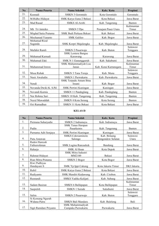 No Nama Peserta Nama Sekolah Kab./ Kota Propinsi
21. Kusnadi SMKN 3 Gorontalo Kota Gorontalo Gorontalo
22. M.Ridho Hidayat SMK Karya Guna 2 Bekasi Kota Bekasi Jawa Barat
23. Mad Rasad SMKS Al-Arobi Kab. Tangerang Banten
24. Mh Tri Jatmiko SMKN 5 Ppu Penajam Paser Utara
Kalimantan
Timur
25. Miqdad Satia Pratama SMK Budi Perkasa Bekasi Kab. Bekasi Jawa Barat
26. Mochamad Yunarto SMK Galileo Kab. Bogor Jawa Barat
27.
Mohamad Rizal
Suganda SMK Korpri Majalengka Kab. Majalengka Jawa Barat
28. Mufahir Ramli SMKN 2 Pasarwajo Kab. Buton
Sulawesi
Tenggara
29. Muhamad Karnadi
SMK Lentera Bangsa
Karawang Karawang Jawa Barat
30. Muhamad Zaki SMK N 1 Gunungguruh Kab. Sukabumi Jawa Barat
31. Muhammad Imron
SMK Muhammadiyah Loa
Janan Kab. Kutai Kartanegara
Kalimantan
Timur
32. Musa Rubak SMKN 3 Tana Toraja Kab. Muna
Sulawesi
Tenggara
33. Nasir Awaludin SMKN 1 Purwakarta Kab. Purwakarta Jawa Barat
34. Nendi
SMK Terpadu Antam Bina
Insani Kab. Bogor Jawa Barat
35. Novanda Dwiki K. S.Pd SMK Pertiwi Kuningan Kuningan Jawa Barat
36. Novandi Kurnia SMKN 11 Pandeglang Kab. Pandeglang Banten
37. Nur Rohma Sari SMKN 10 Kab. Tangerang Kab. Tangerang Banten
38. Nurul Mawaddah SMKN 4 Kota Serang Kota Serang Banten
39. Ozi Ramadhan SMKN 11 Kota Bekasi Kota Bekasi Jawa Barat
KELAS D
No Nama Peserta Nama Sekolah Kab./ Kota Propinsi
1. Permana Suharyadie SMKN 2 Indramayu Kab. Indramayu Jawa Barat
2. Pudin
SMK Tunas Harapan
Pasarkemis Kab. Tangerang Banten
3. Purnama Adit Sonjaya SMK Pertiwi Kuningan Kuningan Jawa Barat
4. Putu Astawan
SMKS Cokroaminoto
Salongo
Kab. Bolaang
Mongondow Selatan
Sulawesi
Utara
5.
Raden Hamzah
Fathurrohman SMK Lugina Rancaekek Bandung Jawa Barat
6. Raharjo SMK Al Ihsan Kota Depok Jawa Barat
7. Rahmat Hidayat
SMK Mitra Industri
MM2100 Bekasi Jawa Barat
8. Rian Mitra Pratama SMKN 2 Bogor Kota Bogor Jawa Barat
9.
Riwi Padhiyas
Handayani S SMK Yp Ippi Cakung Kota Jakarta Timur DKI Jakarta
10. Rubil SMK Karya Guna 2 Bekasi Kota Bekasi Jawa Barat
11. Rudiyanto SMK Mandiri Kedawung Kab. Cirebon Jawa Barat
12. Rusnandi SMKS Yadika Kalijati Kab. Subang Jawa Barat
13. Sadam Basiran SMKN 6 Balikpapan Kota Balikpapan
Kalimantan
Timur
14. Saepuloh SMKN 1 Surade Sukabumi Jawa Barat
15. Salim SMKN 2 Pasarwajo Kab. Buton
Sulawesi
Tenggara
16.
Si Komang Ngurah
Widana Putra SMKN Bali Mandara Kab. Buleleng Bali
17. Sigit Ramdani Priyanto
SMK Muhammadiyah
Campaka Purwakarta Purwakarta Jawa Barat
 