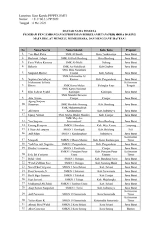 Lampiran Surat Kepala PPPPTK BMTI
Nomor : 1216//B6.3.3/PP/2020
Tanggal : 6 Mei 2020
DAFTAR NAMA PESERTA
PROGRAM PENGEMBANGAN KEPROFESIAN BERKELANJUTAN (PKB) MODA DARING
MATA DIKLAT MENGUJI, MEMELIHARA, DAN MENGGANTI BATERAI
No Nama Peserta Nama Sekolah Kab./ Kota Propinsi
1. Toni Hadi Putra SMK Al Basith Kota Tasikmalaya Jawa Barat
2. Rachmat Hidayat SMK Al-Hadi Bandung Kota Bandung Jawa Barat
3. Faris Wahyu Kusuma SMK Al-Mufti Subang Jawa Barat
4. Raharjo SMK An-Nahdliyah Kab.Cirebon Jawa Barat
5. Saepuloh Hamid
SMK Bina Nusantara
Cisalak Kab. Subang Jawa Barat
6. Septiana Nurhidayat
SMK Informatika Al
Kautsar Kab. Pangandaran Jawa Barat
7.
Muhammad Julistia
Dinata SMK Karsa Mulya Palangka Raya
Kalimantan
Tengah
8. Didi Ridwan Syafi'I
SMK Karya Nasional
Kuningan Kuningan Jawa Barat
9. Aris Firman
SMK Mandiri Bersemi
Cianjur Cianjur Jawa Barat
10.
Agung Soejoso
Sinarwan SMK Merdeka Soreang Kab. Bandung Jawa Barat
11. Ali Imron
SMK Muhammadiyah
Kandanghaur Kab. Indramayu Jawa Barat
12. Ujang Parman SMK Mulya Bhakti Mandiri Kab. Cianjur Jawa Barat
13. Yan Suryana
SMK Mvp Ars
Internasional Kota Bandung Jawa Barat
14. Untung Pranyoto SMKN 1 Baradatu Kab. Way Kanan Lampung
15. I Gede Adi Aryana SMKN 1 Gerokgak Kab. Buleleng Bali
16. Arif Rifani SMKN 1 Kandanghaur Indramayu Jawa Barat
17. Masyudi SMKN 1 Muara Muntai Kab. Kutai Kartanegara
Kalimantan
Timur
18. Yudiftira Adi Nugroho SMKN 1 Pangandaran Kab. Pangandaran Jawa Barat
19. Dindin Hermawan SMKN 1 Pasirkuda Cianjur Jawa Barat
20. Erik Tri Yunianto
SMKN 1 Penajam Paser
Utara
Kab. Penajam Paser
Utarara
Kalimantan
Timur
21. Rifki Hilmi SMKN 1 Rongga Kab. Bandung Barat Jawa Barat
22. Wendi Zulfikar Faiz SMKN 1 Rongga Kab.Bandung Barat Jawa Barat
23. Nurul Eko Fitriyatno SMKN 1 Setu Bekasi Kab. Bekasi Jawa Barat
24. Doni Suwanda,St SMKN 1 Sukatani Kab.Purwakarta Jawa Barat
25. Rusli Sigar Susanto SMKN 1 Takokak Kab.Cianjur Jawa Barat
26. Sigit Jaelani SMKN 1 Talaga Kab. Majalengka Jawa Barat
27. Mukhamad Ali Zuhdi SMKN 1 Tambun Utara Kab. Bekasi Jawa Barat
28. Asep Rohdat Saepulloh SMKN 1 Terisi Kab. Indramayu Jawa Barat
29. Arif Purwanto SMKN 19 Samarinda Kota Samarinda
Kalimantan
Timur
30. Yulius Kami K SMKN 19 Samarinda Kotamadia Samarinda
Kalimantan
Timur
31. Ahmad Birul Walid SMKN 2 Kota Bekasi Kota Bekasi Jawa Barat
32. Akto Gunawan SMKN 2 Kota Serang Kota Serang Banten
 
