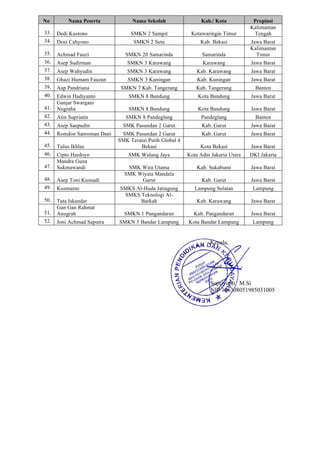 No Nama Peserta Nama Sekolah Kab./ Kota Propinsi
33. Dedi Kustono SMKN 2 Sampit Kotawaringin Timur
Kalimantan
Tengah
34. Deni Cahyono SMKN 2 Setu Kab. Bekasi Jawa Barat
35. Achmad Fauzi SMKN 20 Samarinda Samarinda
Kalimantan
Timur
36. Asep Sudirman SMKN 3 Karawang Karawang Jawa Barat
37. Asep Wahyudin SMKN 3 Karawang Kab. Karawang Jawa Barat
38. Ghazi Humam Fauzan SMKN 3 Kuningan Kab. Kuningan Jawa Barat
39. Aap Pandriana SMKN 7 Kab. Tangerang Kab. Tangerang Banten
40. Edwin Hadiyanto SMKN 8 Bandung Kota Bandung Jawa Barat
41.
Ganjar Swargani
Nugraha SMKN 8 Bandung Kota Bandung Jawa Barat
42. Atin Supriatin SMKN 8 Pandeglang Pandeglang Banten
43. Asep Saepudin SMK Pasundan 2 Garut Kab. Garut Jawa Barat
44. Romdon Sanroman Dani SMK Pasundan 2 Garut Kab. Garut Jawa Barat
45. Tulus Ikhlas
SMK Teratai Putih Global 4
Bekasi Kota Bekasi Jawa Barat
46. Cipto Hardoyo SMK Walang Jaya Kota Adm Jakarta Utara DKI Jakarta
47.
Mandra Guna
Sukmawandi SMK Wira Utama Kab. Sukabumi Jawa Barat
48. Asep Toni Kusnadi
SMK Wiyata Mandala
Garut Kab. Garut Jawa Barat
49. Kusmanto SMKS Al-Huda Jatiagung Lampung Selatan Lampung
50. Tata Iskandar
SMKS Teknologi Al-
Barkah Kab. Karawang Jawa Barat
51.
Gan Gan Rahmat
Anugrah SMKN 1 Pangandaran Kab. Pangandaran Jawa Barat
52. Joni Achmad Saputra SMKN 5 Bandar Lampung Kota Bandar Lampung Lampung
Kepala,
Supriyono, M.Si
NIP 196308051985031005
 