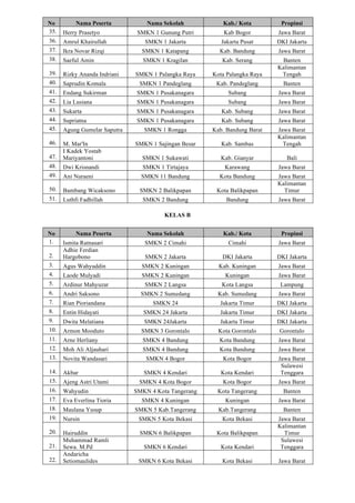 No Nama Peserta Nama Sekolah Kab./ Kota Propinsi
35. Herry Prasetyo SMKN 1 Gunung Putri Kab Bogor Jawa Barat
36. Amrul Khairullah SMKN 1 Jakarta Jakarta Pusat DKI Jakarta
37. Ikra Novar Rizqi SMKN 1 Katapang Kab. Bandung Jawa Barat
38. Saeful Amin SMKN 1 Kragilan Kab. Serang Banten
39. Rizky Ananda Indriani SMKN 1 Palangka Raya Kota Palangka Raya
Kalimantan
Tengah
40. Saprudin Komala SMKN 1 Pandeglang Kab. Pandeglang Banten
41. Endang Sukirman SMKN 1 Pusakanagara Subang Jawa Barat
42. Lia Lusiana SMKN 1 Pusakanagara Subang Jawa Barat
43. Sukarta SMKN 1 Pusakanagara Kab. Subang Jawa Barat
44. Supriatna SMKN 1 Pusakanagara Kab. Subang Jawa Barat
45. Agung Gumelar Saputra SMKN 1 Rongga Kab. Bandung Barat Jawa Barat
46. M. Mar'In SMKN 1 Sajingan Besar Kab. Sambas
Kalimantan
Tengah
47.
I Kadek Yostab
Mariyantoni SMKN 1 Sukawati Kab. Gianyar Bali
48. Dwi Krisnandi SMKN 1 Tirtajaya Karawang Jawa Barat
49. Ani Nuraeni SMKN 11 Bandung Kota Bandung Jawa Barat
50. Bambang Wicaksono SMKN 2 Balikpapan Kota Balikpapan
Kalimantan
Timur
51. Luthfi Fadhillah SMKN 2 Bandung Bandung Jawa Barat
KELAS B
No Nama Peserta Nama Sekolah Kab./ Kota Propinsi
1. Ismita Ratnasari SMKN 2 Cimahi Cimahi Jawa Barat
2.
Adhie Ferdian
Hargobono SMKN 2 Jakarta DKI Jakarta DKI Jakarta
3. Agus Wahyuddin SMKN 2 Kuningan Kab. Kuningan Jawa Barat
4. Laode Mulyadi SMKN 2 Kuningan Kuningan Jawa Barat
5. Ardinur Mahyuzar SMKN 2 Langsa Kota Langsa Lampung
6. Andri Saksono SMKN 2 Sumedang Kab. Sumedang Jawa Barat
7. Rian Pioriandana SMKN 24 Jakarta Timur DKI Jakarta
8. Entin Hidayati SMKN 24 Jakarta Jakarta Timur DKI Jakarta
9. Dwita Melatiana SMKN 24Jakarta Jakarta Timur DKI Jakarta
10. Armon Mooduto SMKN 3 Gorontalo Kota Gorontalo Gorontalo
11. Arne Herliany SMKN 4 Bandung Kota Bandung Jawa Barat
12. Moh Ali Aljauhari SMKN 4 Bandung Kota Bandung Jawa Barat
13. Novita Wandasari SMKN 4 Bogor Kota Bogor Jawa Barat
14. Akbar SMKN 4 Kendari Kota Kendari
Sulawesi
Tenggara
15. Ajeng Astri Utami SMKN 4 Kota Bogor Kota Bogor Jawa Barat
16. Wahyudin SMKN 4 Kota Tangerang Kota Tangerang Banten
17. Eva Everlina Tioria SMKN 4 Kuningan Kuningan Jawa Barat
18. Maulana Yusup SMKN 5 Kab.Tangerang Kab.Tangerang Banten
19. Nursin SMKN 5 Kota Bekasi Kota Bekasi Jawa Barat
20. Hairuddin SMKN 6 Balikpapan Kota Balikpapan
Kalimantan
Timur
21.
Muhammad Ramli
Sewa. M.Pd SMKN 6 Kendari Kota Kendari
Sulawesi
Tenggara
22.
Andaricha
Setiomaulides SMKN 6 Kota Bekasi Kota Bekasi Jawa Barat
 