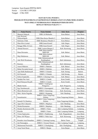 Lampiran Surat Kepala PPPPTK BMTI
Nomor : 1216//B6.3.3/PP/2020
Tanggal : 6 Mei 2020
DAFTAR NAMA PESERTA
PROGRAM PENGEMBANGAN KEPROFESIAN BERKELANJUTAN (PKB) MODA DARING
MATA DIKLAT PEMROGRAMAN MIKROKONTROLER ESP32
DENGAN MENGGUNAKAN C++
No Nama Peserta Nama Sekolah Kab./ Kota Propinsi
1. Manarul Hidayah SMK Al-Muhtadin Kota Bekasi Jawa Barat
2.
Istia Waryani
Wahyuningsih SMK Bina Karya Mandiri 2 Kota Bekasi Jawa Barat
3. Halimatu Ulfah SMK Binakarya Mandiri 2 Kota Bekasi Jawa Barat
4. Dian Silva Lestari SMK Insan Kreatif Kab. Bogor Jawa Barat
5. Renggo Mike Al Aziz SMK Insan Kreatif Kab. Bogor Jawa Barat
6. Ahmad Nawawi SMK Lentera Bangsa 2 Kab. Karawang Jawa Barat
7. Danu Purwanto
SMK Mitra Industri
MM2100 Kab. Bekasi Jawa Barat
8. Meji Mediawan
SMK Mitra Industri
MM2100 Kab. Bekasi Jawa Barat
9. Ade Widi Wicaksana
SMK Muhammadiyah
Kandanghaur Kab. Indramayu Jawa Barat
10. Rastono
SMK Muhammadiyah
Kandanghaur Kab. Indramayu Jawa Barat
11. Amrul Mukmin SMKN 1 Babelan Kab. Bekasi Jawa Barat
12. Bulan Novanda Jawad SMKN 1 Babelan Kab. Bekasi Jawa Barat
13. Ajat Didik Budiansyah SMKN 1 Cikande Kab. Serang Banten
14. Edi Suwaedi SMKN 1 Cikande Kab Serang Banten
15. Edwar Syaprudin SMKN 1 Cikarang Utara Kab. Bekasi Jawa Barat
16. Nenden Nur Aeni SMKN 1 Cimahi Kota Cimahi Jawa Barat
17. Razil Ramyan Riyadli SMKN 1 Cimahi Kota Cimahi Jawa Barat
18. Bhakti Susilo
SMKN 1 Gadingrejo
Pringsewu Kab. Pringsewu Lampung
19. Egy Nuralamsyah SMKN 1 Gunungputri Kab. Bogor Jawa Barat
20. Maria Bestarina Laili SMKN 1 Karawang Kab. Karawang Jawa Barat
21. Moh. Akrim Nugraha SMKN 1 Katapang Kab. Bandung Jawa Barat
22. Sumarkantini
SMKN 1 Kota Tangerang
Selatan Kota Tangerang Selatan Banten
23. Sunardi Tri Handoyo
SMKN 1 Kota Tangerang
Selatan Kota Tangerang Selatan Banten
24. Agus Dwi Cahyanto SMKN 1 Majalaya Kab. Bandung Jawa Barat
25. Winda Rosmaniar SMKN 1 Majalaya Kab. Bandung Jawa Barat
26. Hendry Kurniawan,S.Pd SMKN 1 Natar Kab. Lampung Selatan Lampung
27. Rinelda SMKN 1 Natar Kab. Lampung Selatan Lampung
28. Trisna Supriyatna SMKN 1 Padaherang Kab. Pangandaran Jawa Barat
29. Bimo Alif Wijaya SMKN 1 Pakis Jaya Kab. Karawang Jawa Barat
30. Renaldo Ariai Panauhan SMKN 1 Tamiang Layang Barito Timur
Kalimantan
Tengah
31. Jati Pamungkas SMKN 1 Terusan Nunyai Kab. Lampung Tengah Lampung
32. Muhammad Nasirudin SMKN 11 Pandeglang Kab. Pandeglang Banten
33. Acep Nurul Ihsan SMKN 2 Banjar Kota Banjar Jawa Barat
 